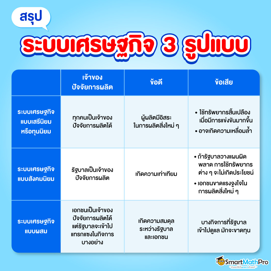 เนื้อหาเศรษฐศาสตร์จุลภาค เรื่องระบบเศรษฐกิจ