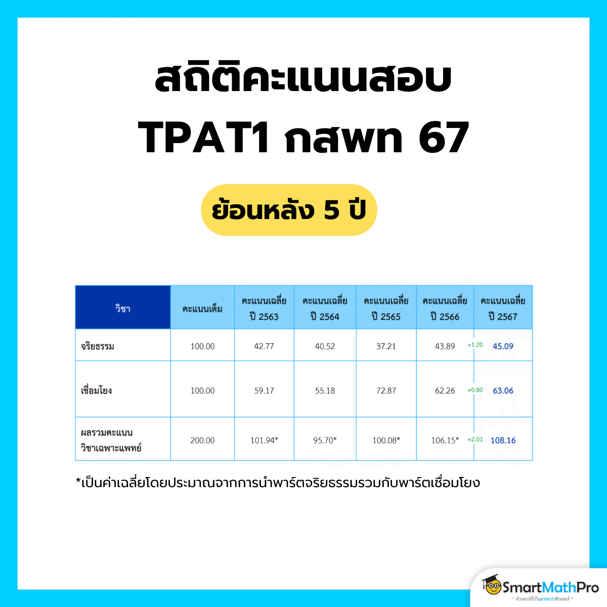 ภาพคะแนน TPAT1 กสพท 67 เทียบกับคะแนนย้อนหลังปี 63-66