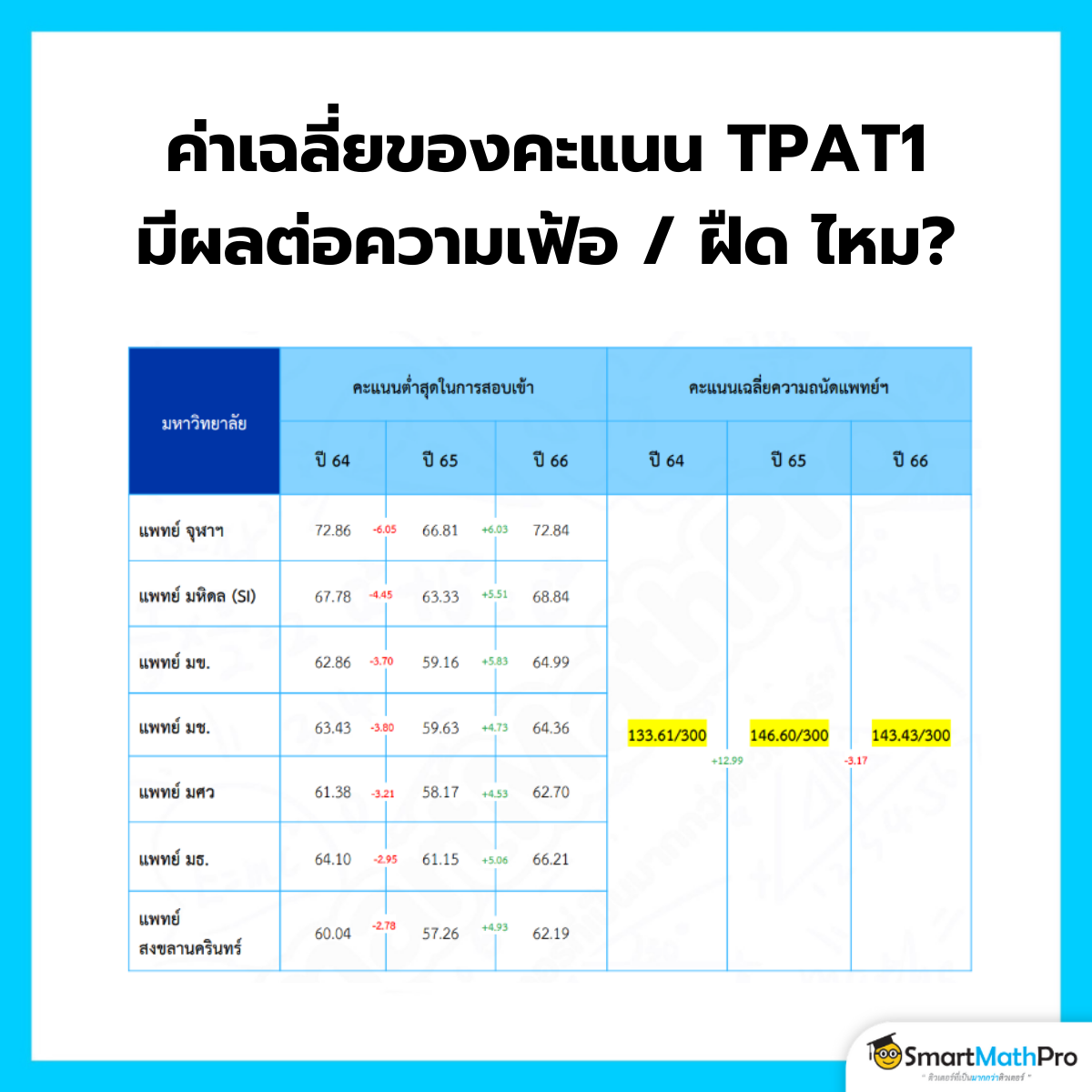 ค่าเฉลี่ยคะแนน TPAT1 กสพท 67 เมื่อเทียบกับคะแนนของปี 63-66