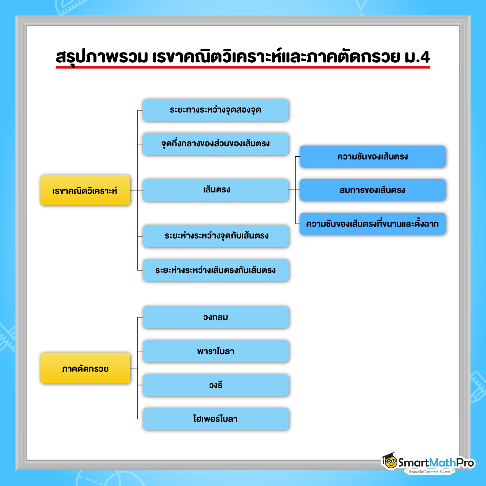 ภาพรวมเรขาคณิตวิเคราะห์ และภาคตัดกรวย ม.4