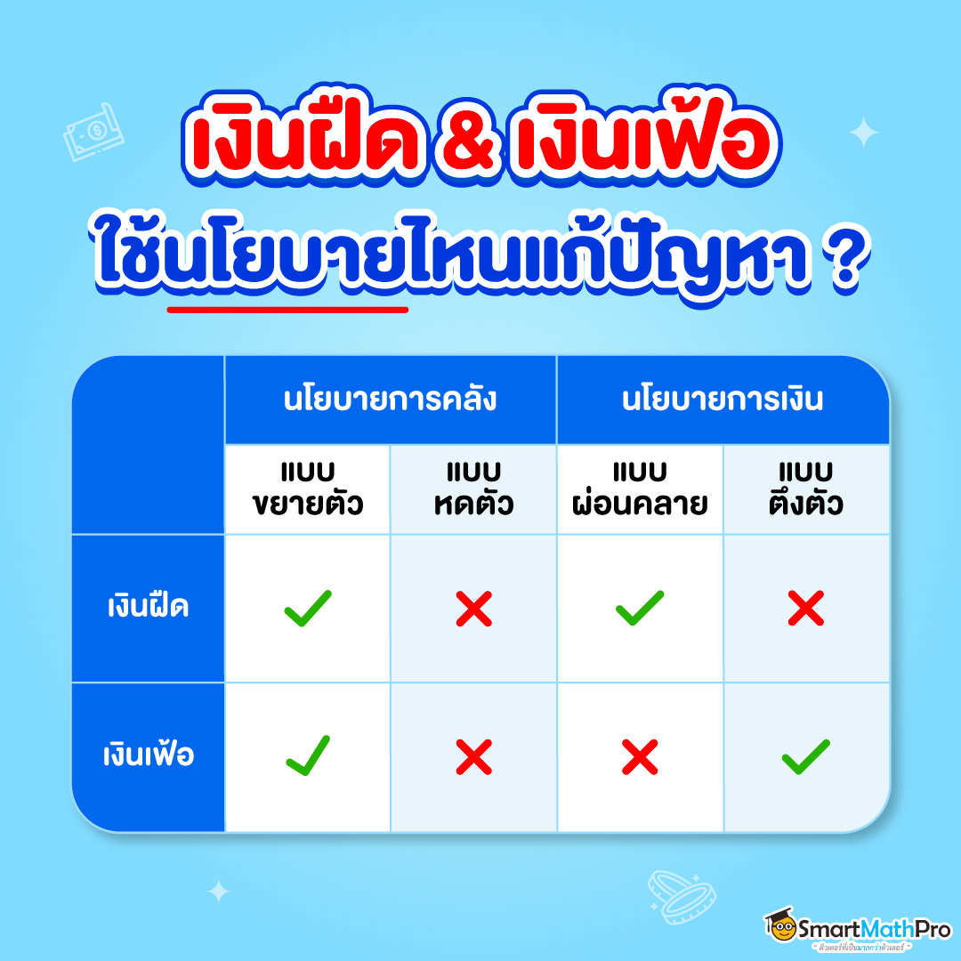 เนื้อหาเศรษฐศาสตร์มหภาค เรื่องการใช้นโยบายการคลังและการเงินในการแก้ปัญหาเงินฝืด และเงินเฟ้อ