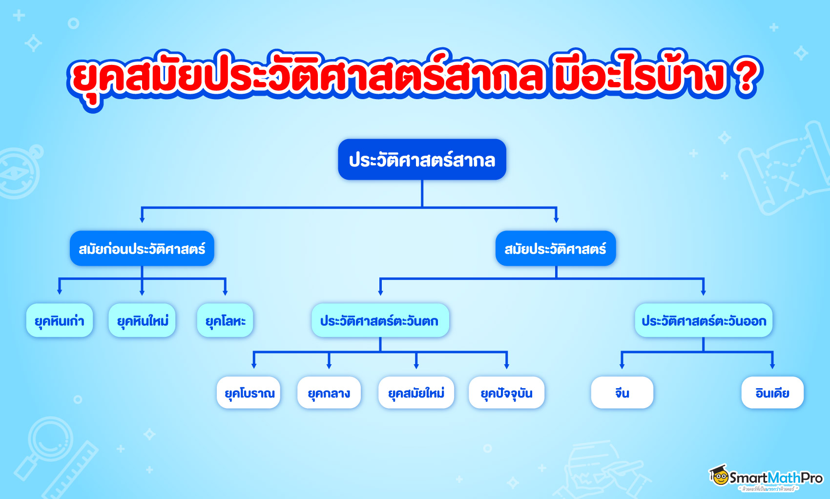 การแบ่งยุคสมัยของประวัติศาสตร์สากล