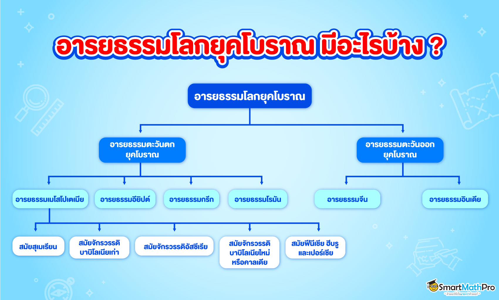 อารยะรรมที่สำคัญโลกยุคโบราณในประวัติศาสตร์สากล