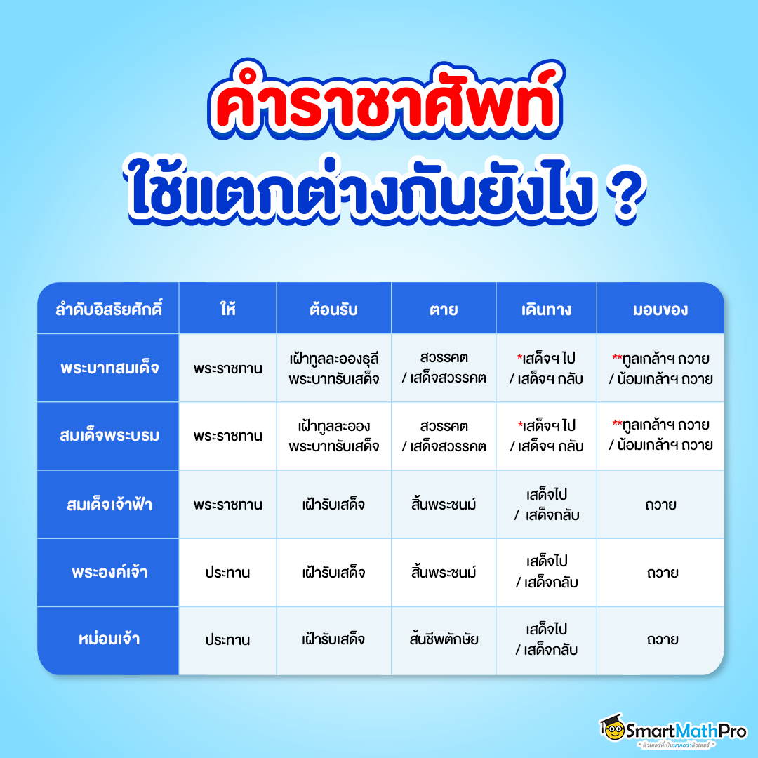 การใช้คำราชาศัพท์ที่แตกต่างกันไปในแต่ละลําดับอิสริยศักดิ์