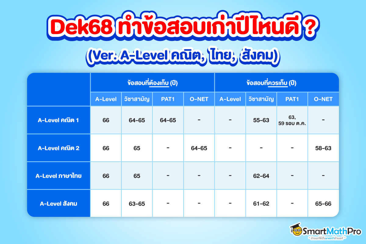 ตารางสรุปข้อสอบเก่าวิชา A-Level คณิต, A-Level ภาษาไทย, A-Level สังคมที่ต้องเก็บ