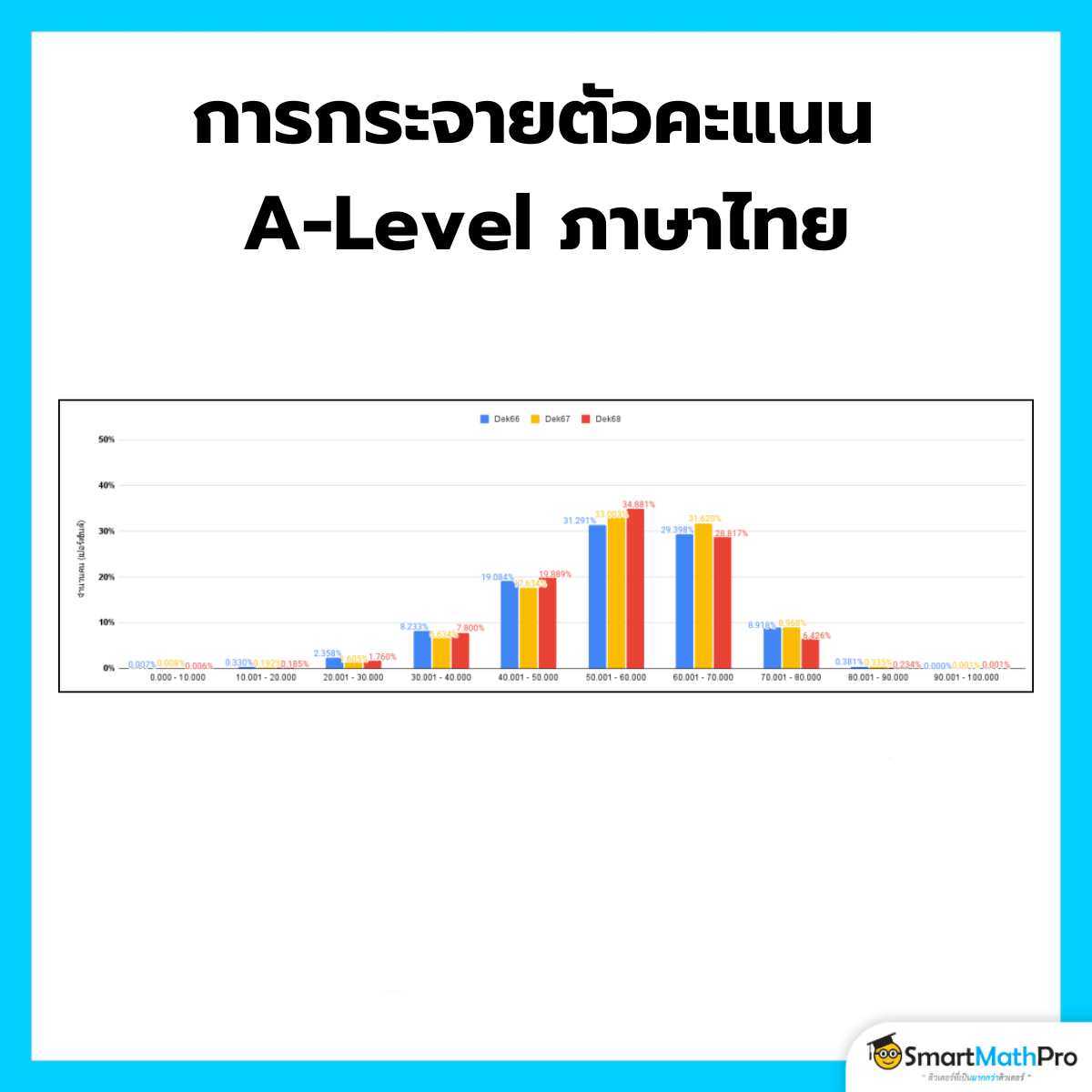 เจาะลึก ! คะแนน A-Level 68 พร้อมแจกตัวช่วยคำนวณคะแนนเฟ้อ-ฝืด