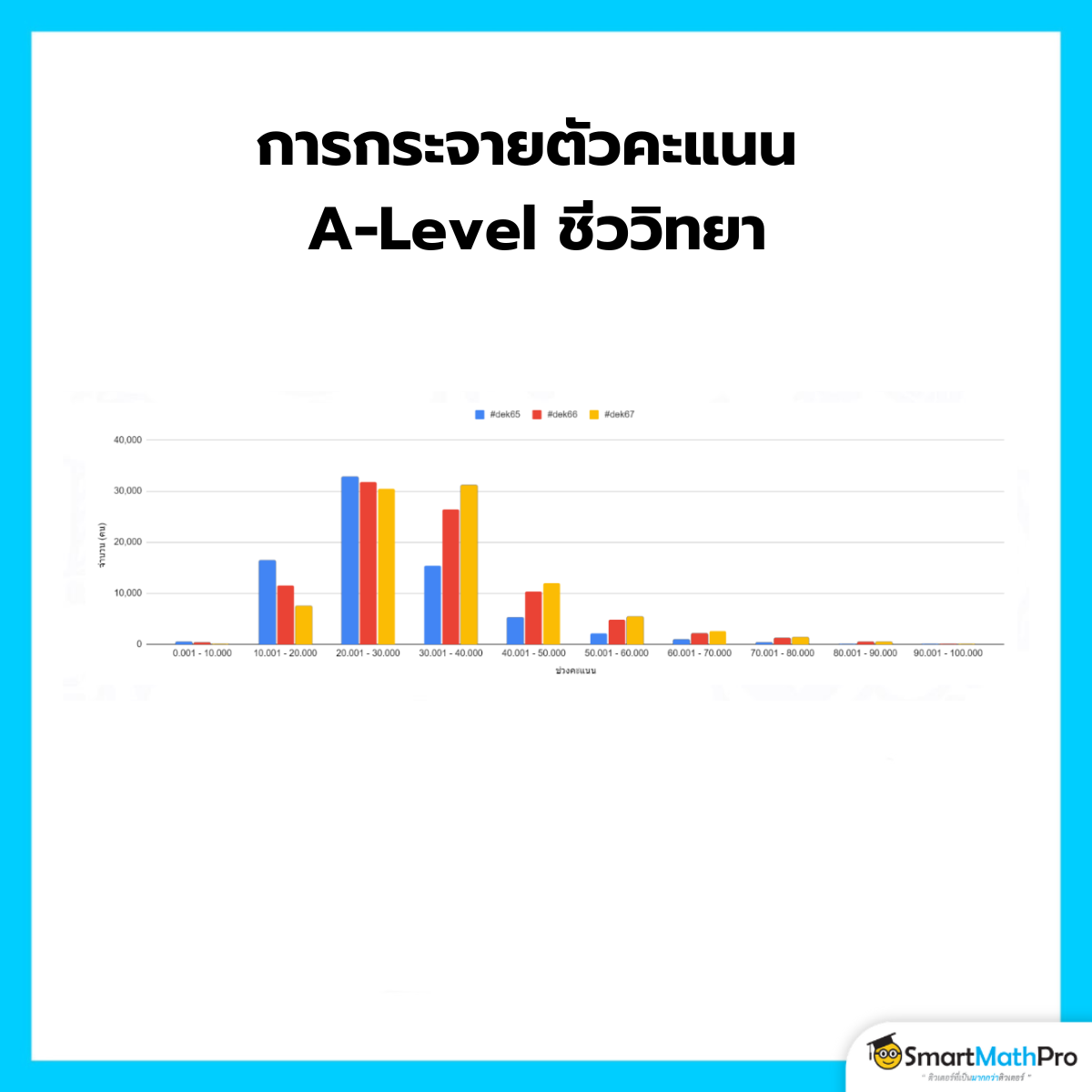 รวมให้แล้ว! คะแนน A-Level 67 เทียบปีก่อน ควรได้เท่าไหร่ถึงเซฟ?