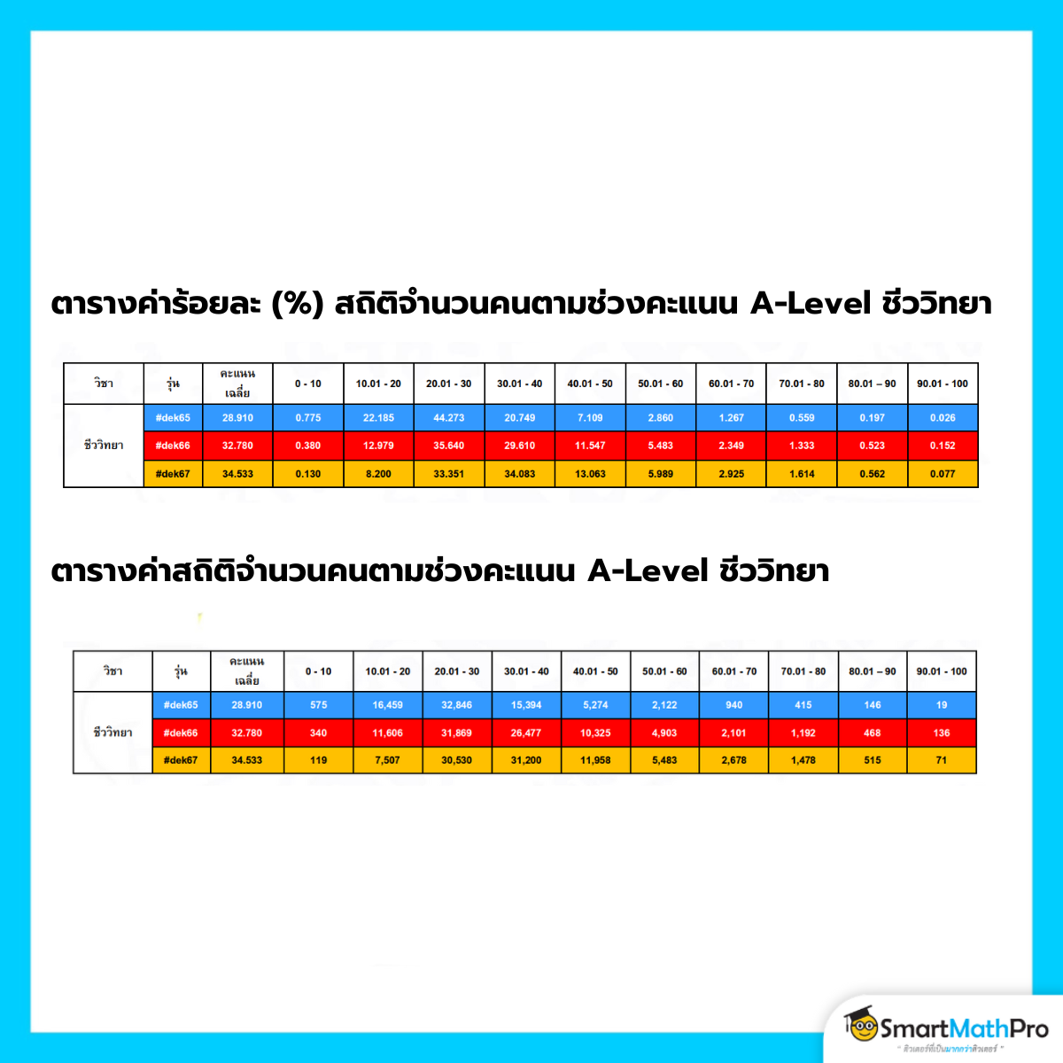 ตารางค่าร้อยละและสถิติจำนวนคนตามช่วงคะแนน A-Level ชีววิทยา