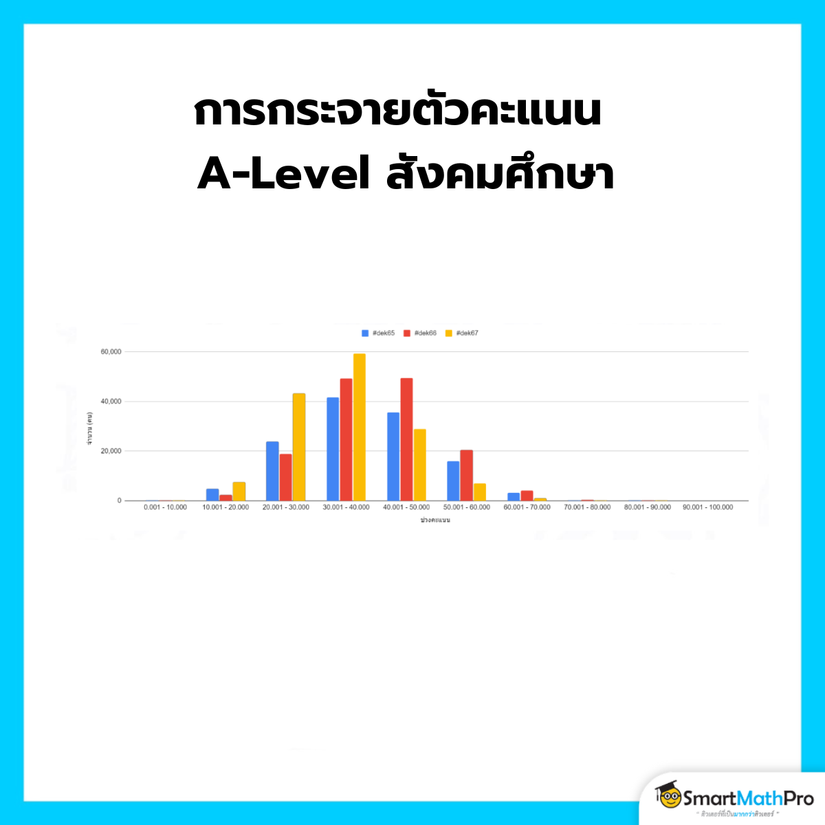 การกระจายตัวของคะแนน A-Level สังคม