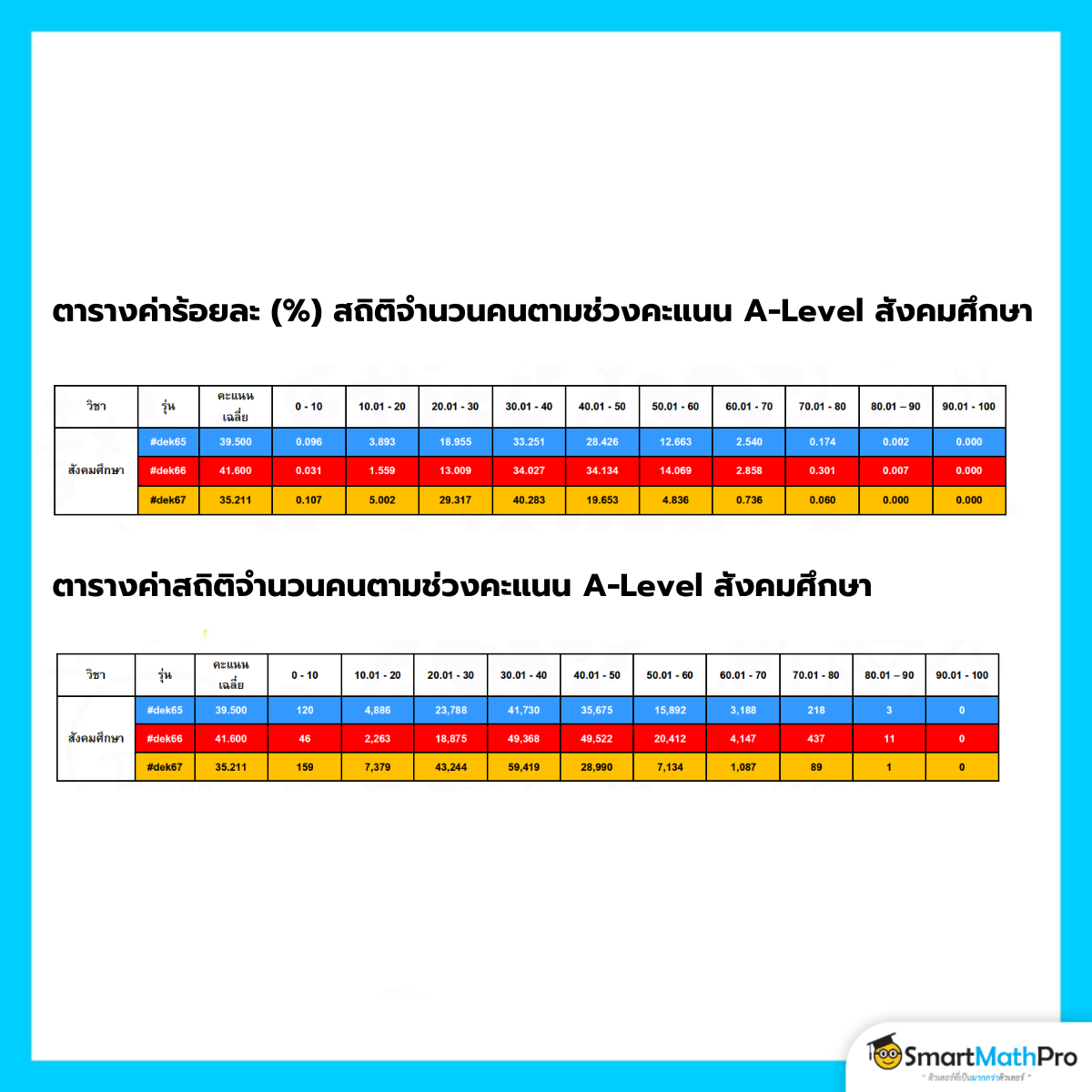 ตารางค่าร้อยละและสถิติจำนวนคนตามช่วงคะแนน A-Level สังคม
