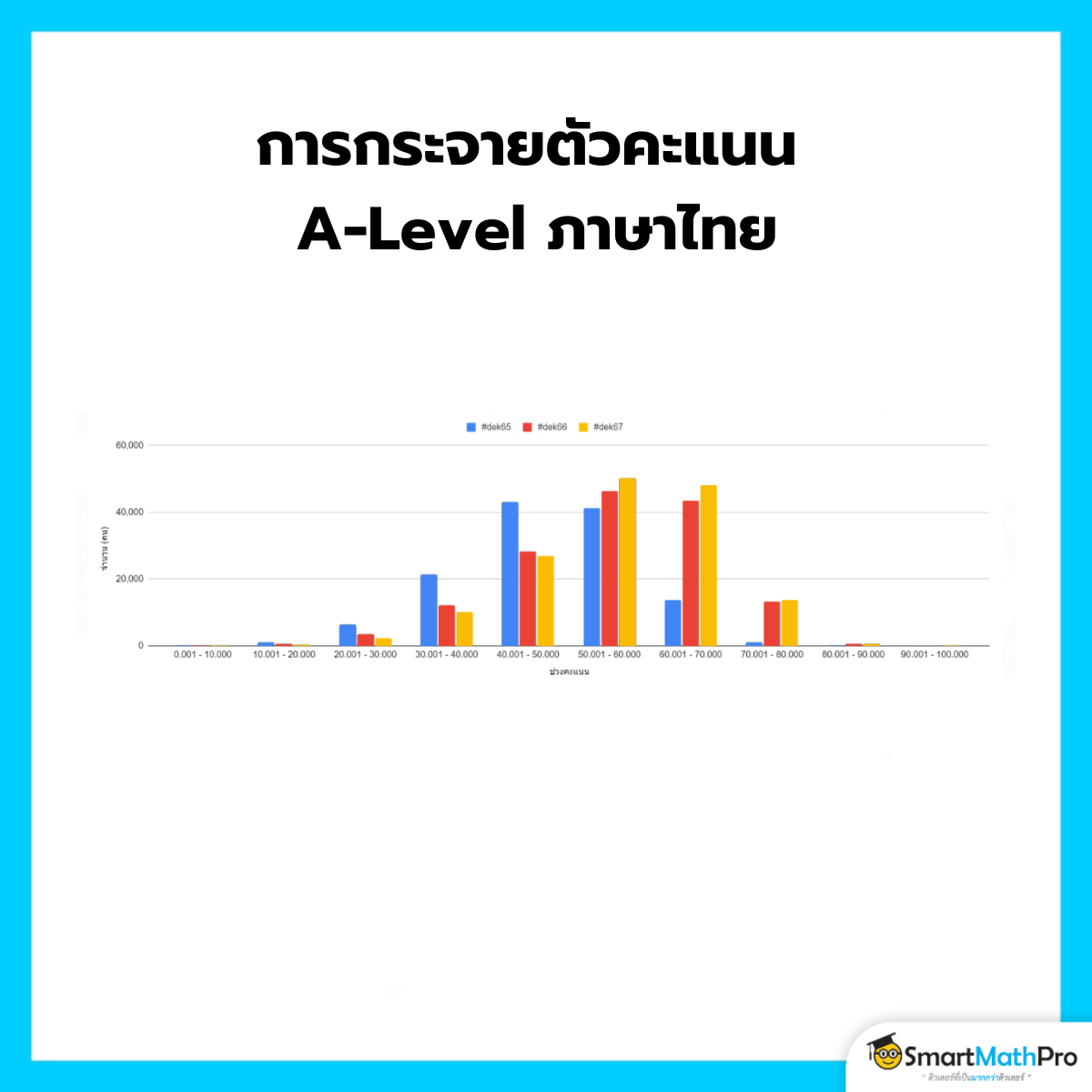 การกระจายตัวของคะแนน A-Level ไทย