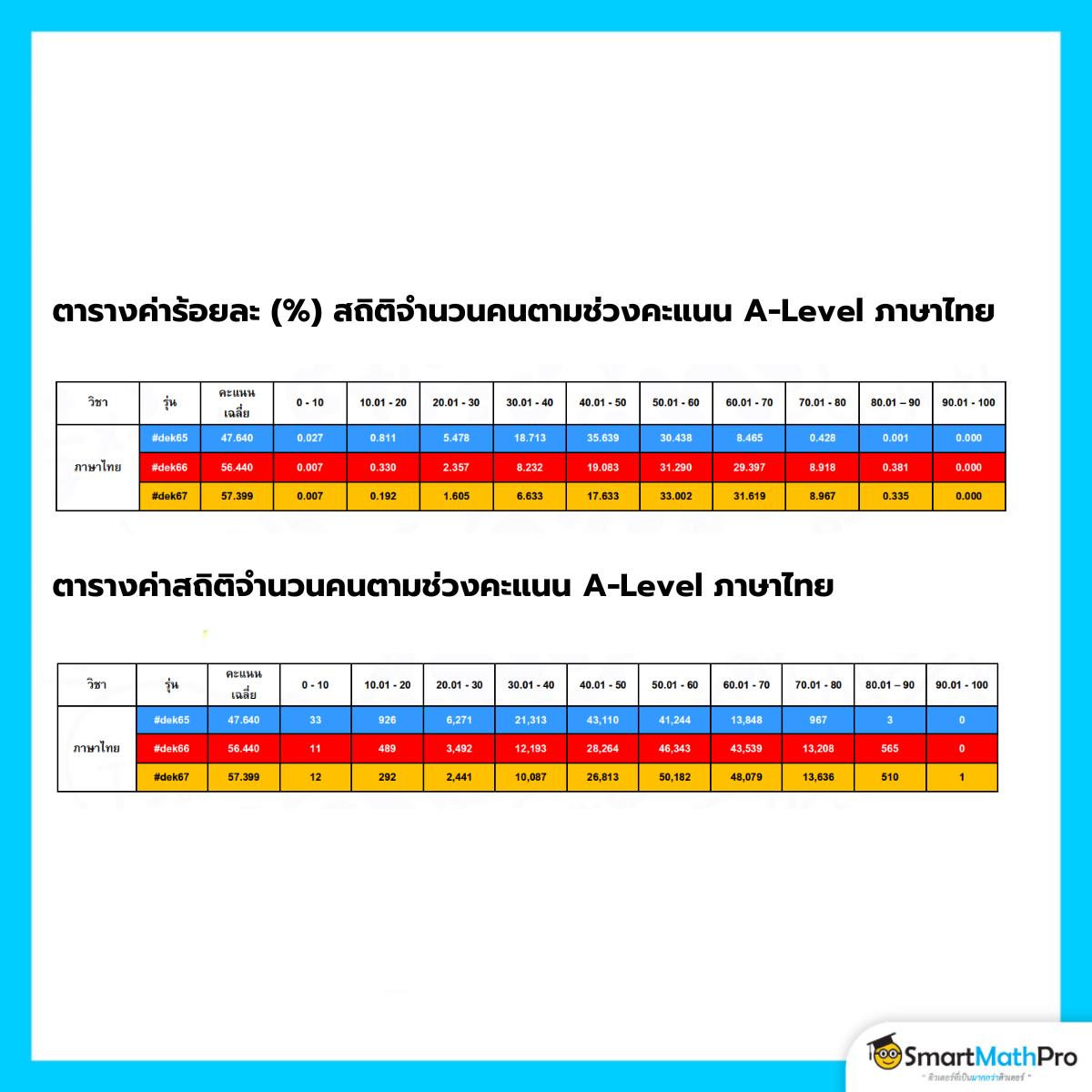 ตารางค่าร้อยละและสถิติจำนวนคนตามช่วงคะแนน A-Level ไทย