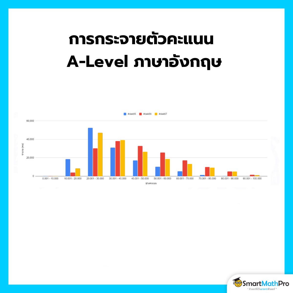 การกระจายตัวของคะแนน A-Level อังกฤษ