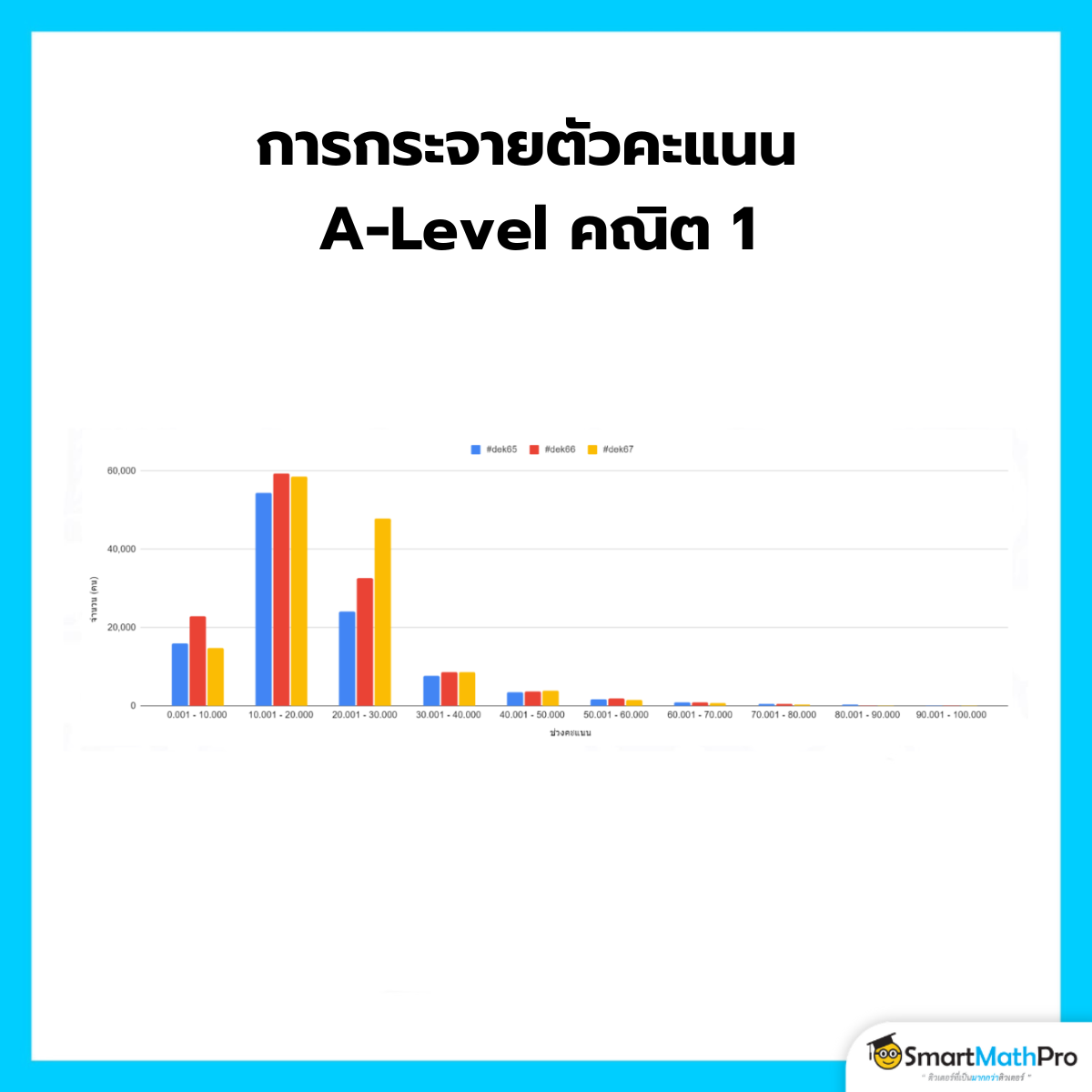 การกระจายตัวของคะแนน A-Level คณิต 1