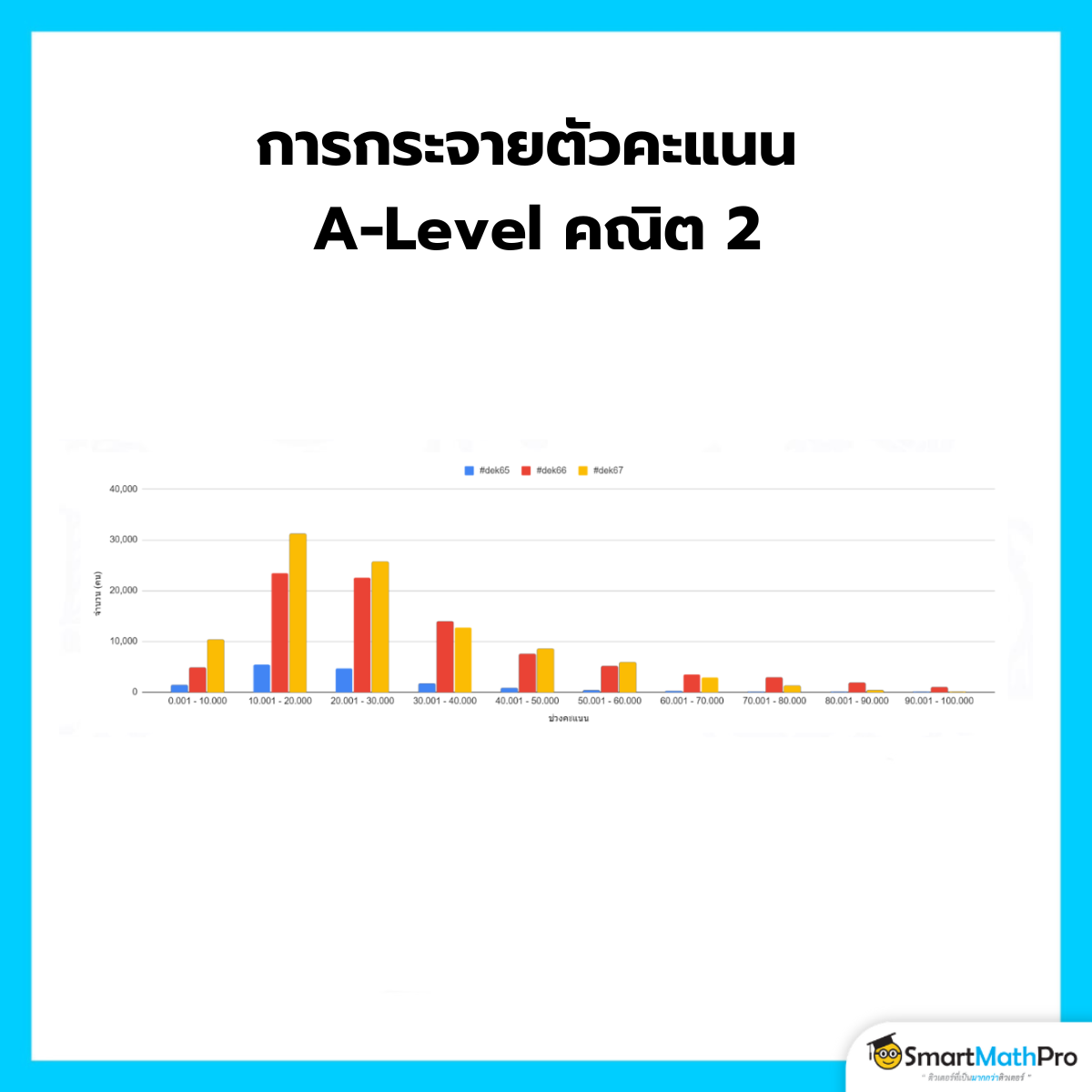 การกระจายตัวของคะแนน A-Level คณิต 2