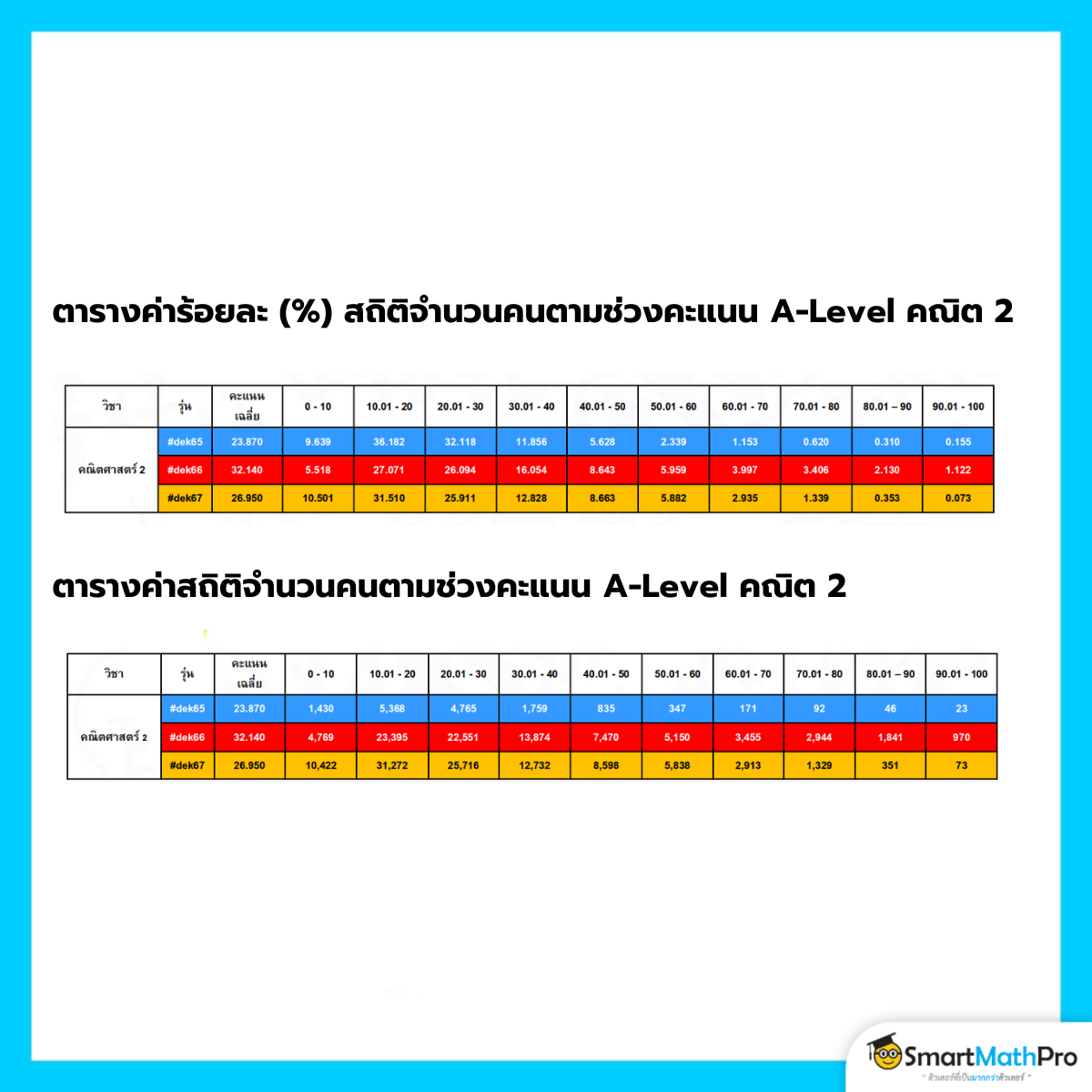 ตารางค่าร้อยละและสถิติจำนวนคนตามช่วงคะแนน A-Level คณิต 2