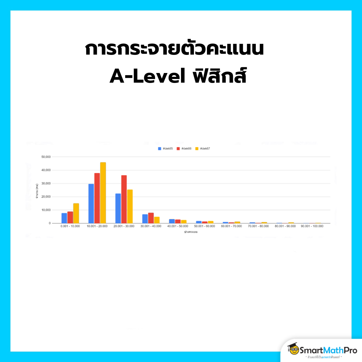การกระจายตัวของคะแนน A-Level ฟิสิกส์