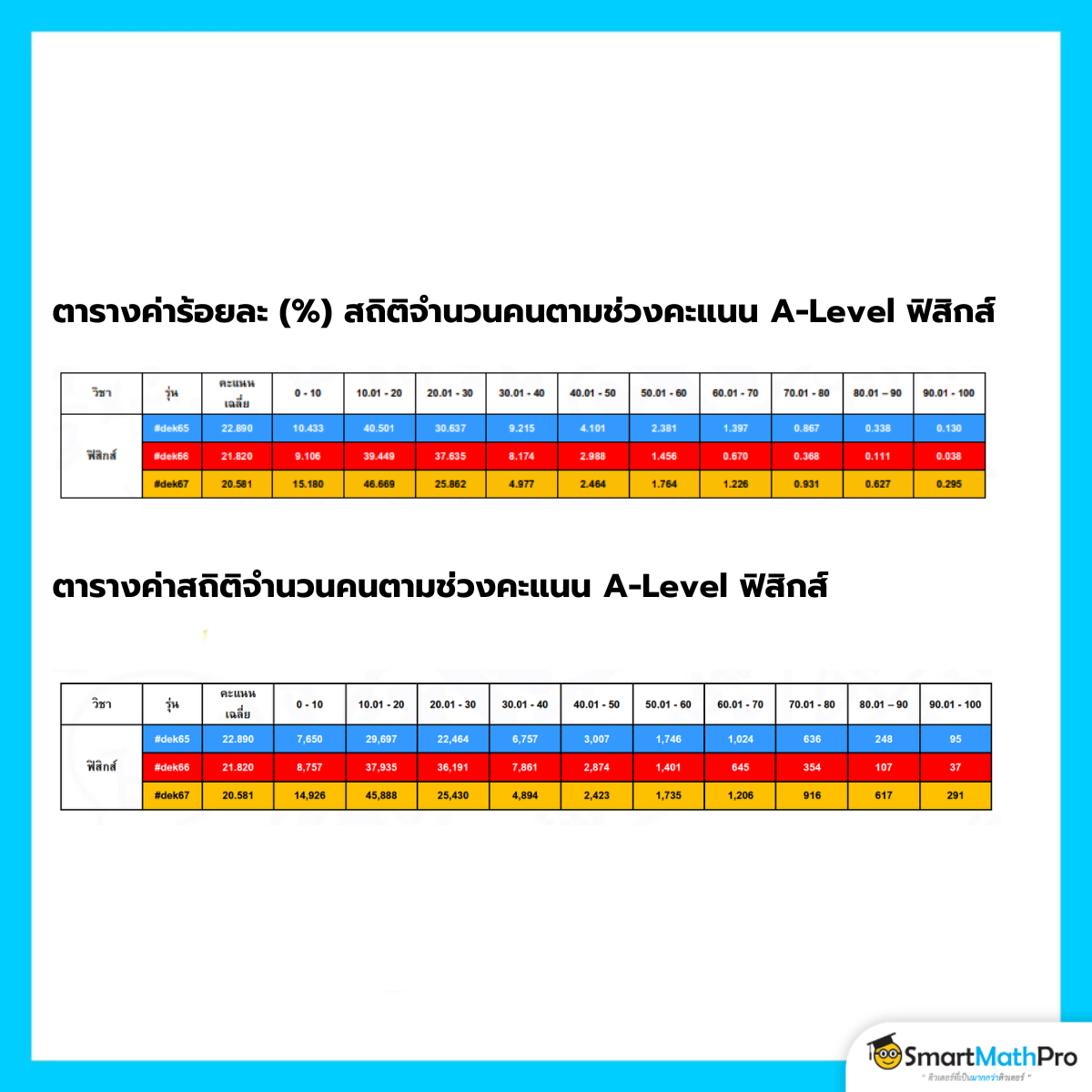 ตารางค่าร้อยละและสถิติจำนวนคนตามช่วงคะแนน A-Level ฟิสิกส์