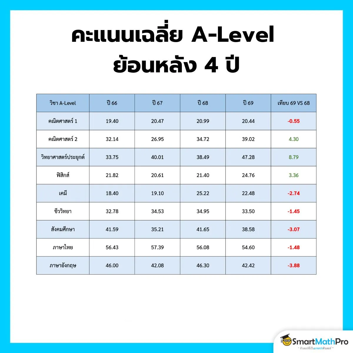 วิเคราะห์คะแนน A-Level