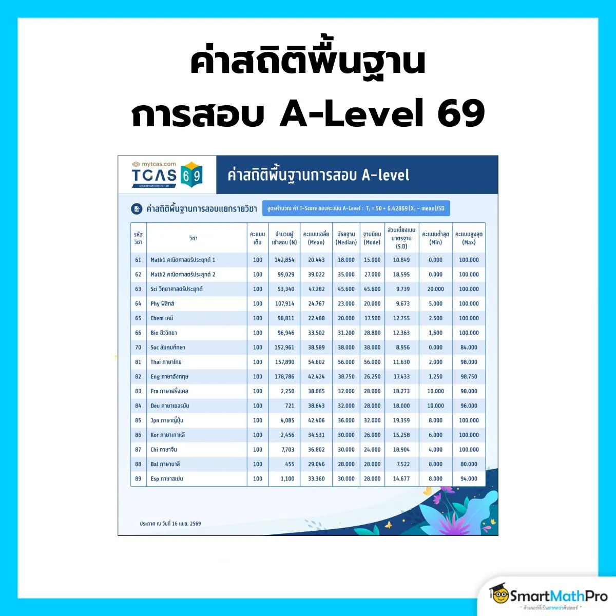วิเคราะห์คะแนน A-Level