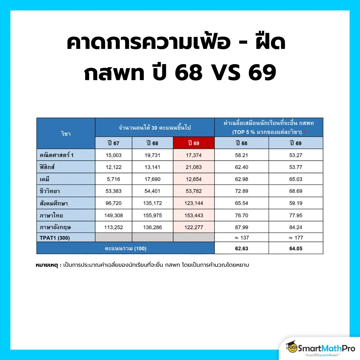วิเคราะห์คะแนน A-Level