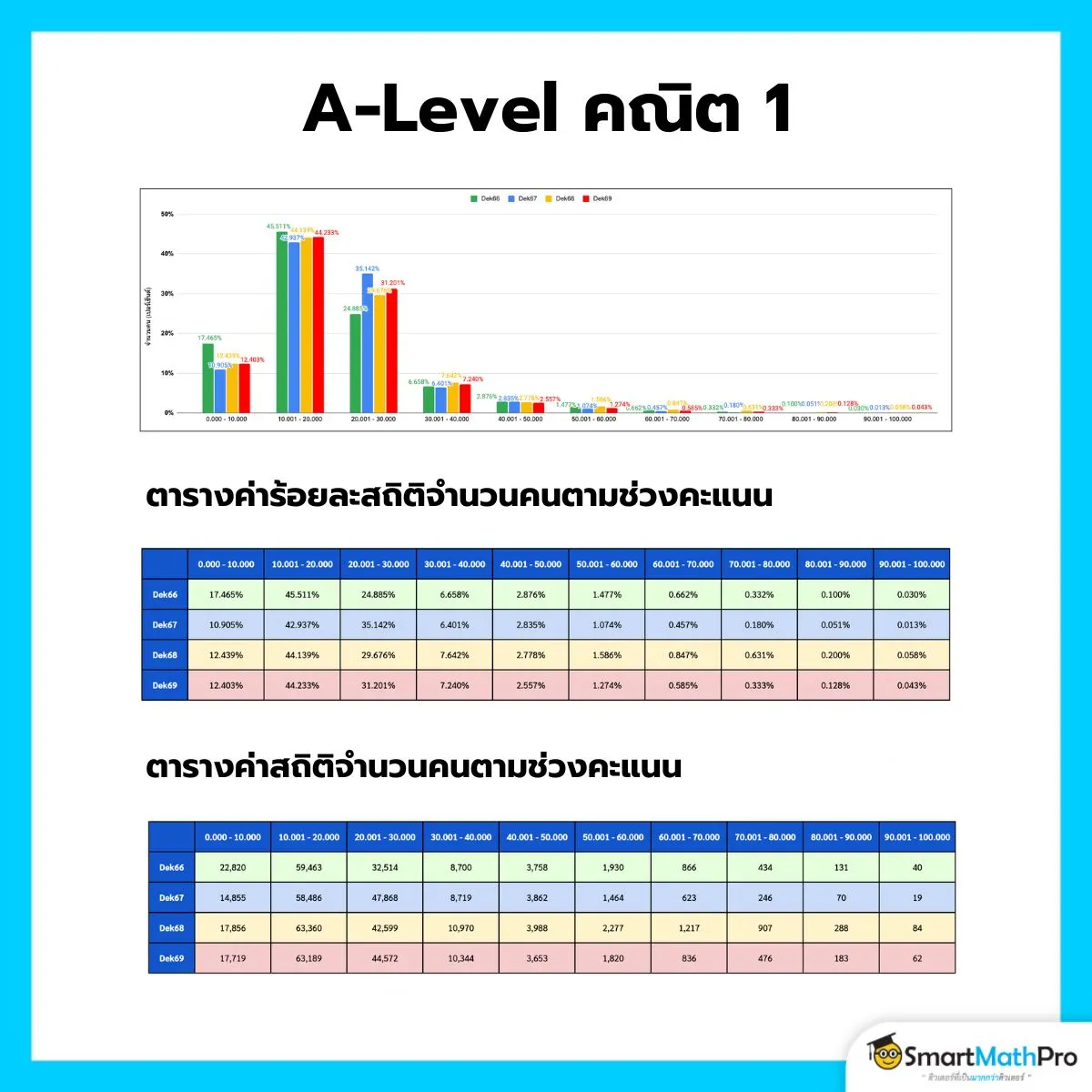 วิเคราะห์คะแนน A-Level