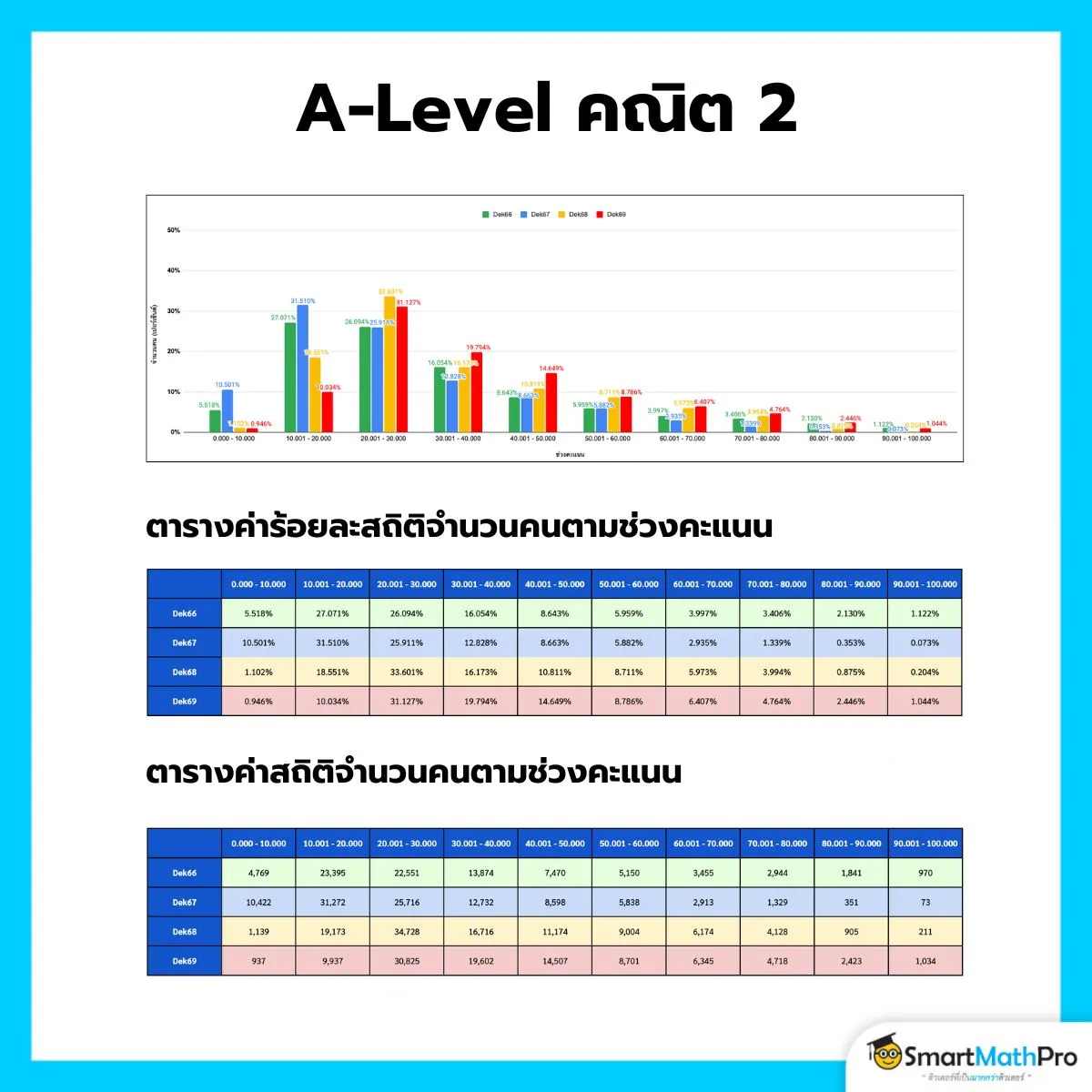 วิเคราะห์คะแนน A-Level