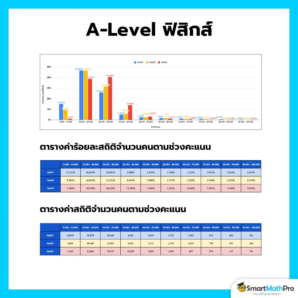วิเคราะห์คะแนน A-Level