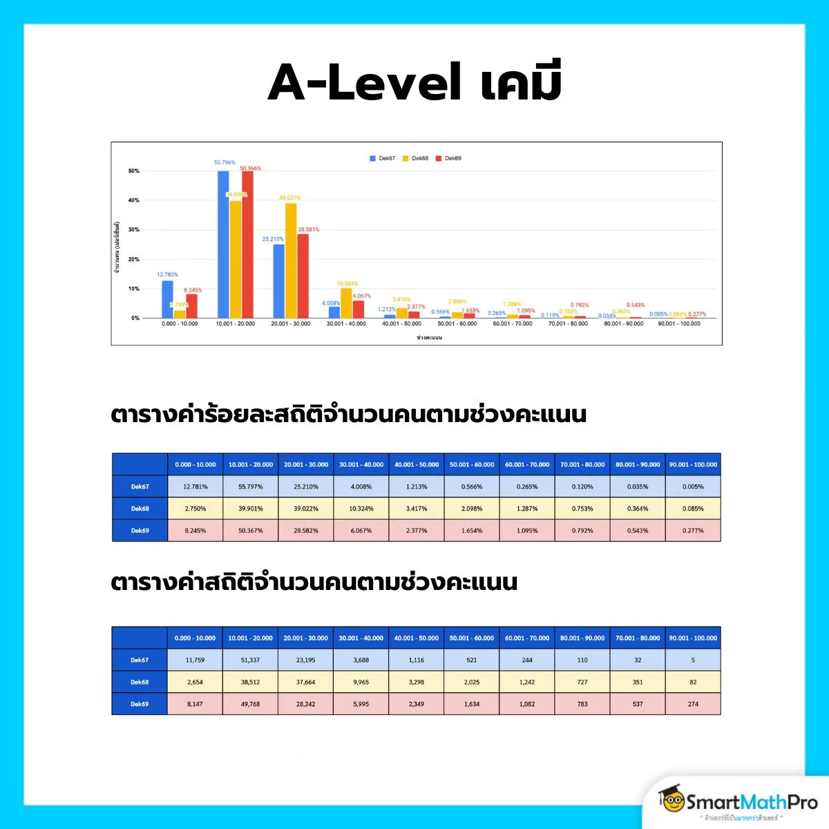 วิเคราะห์คะแนน A-Level