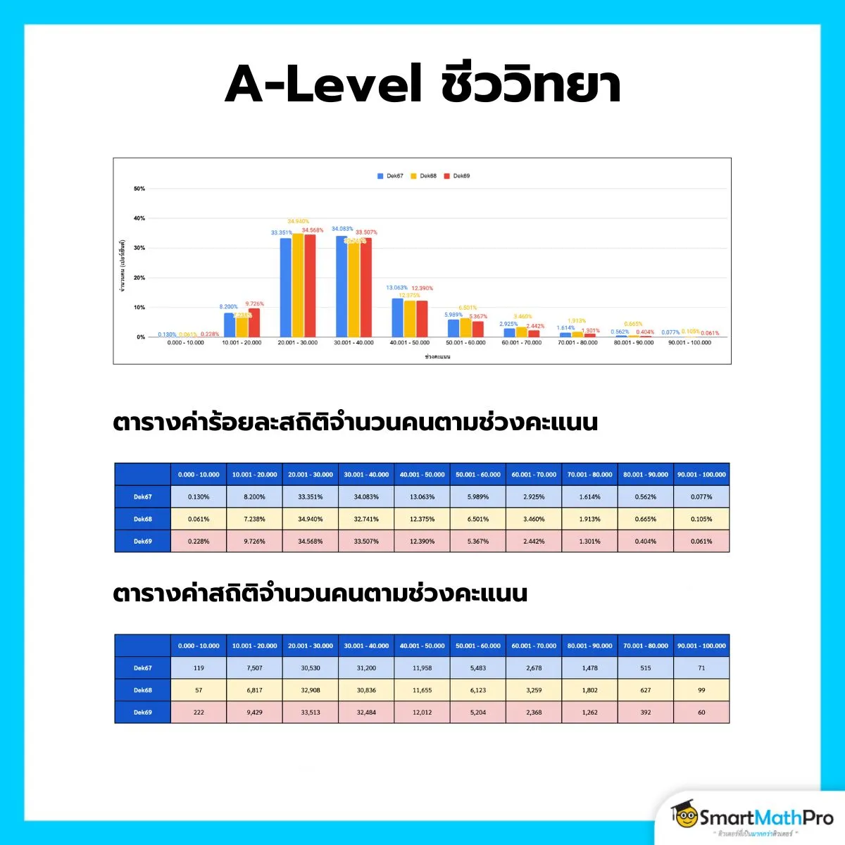 วิเคราะห์คะแนน A-Level