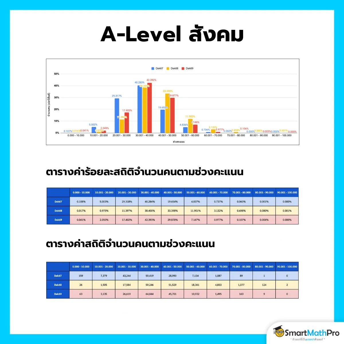 วิเคราะห์คะแนน A-Level
