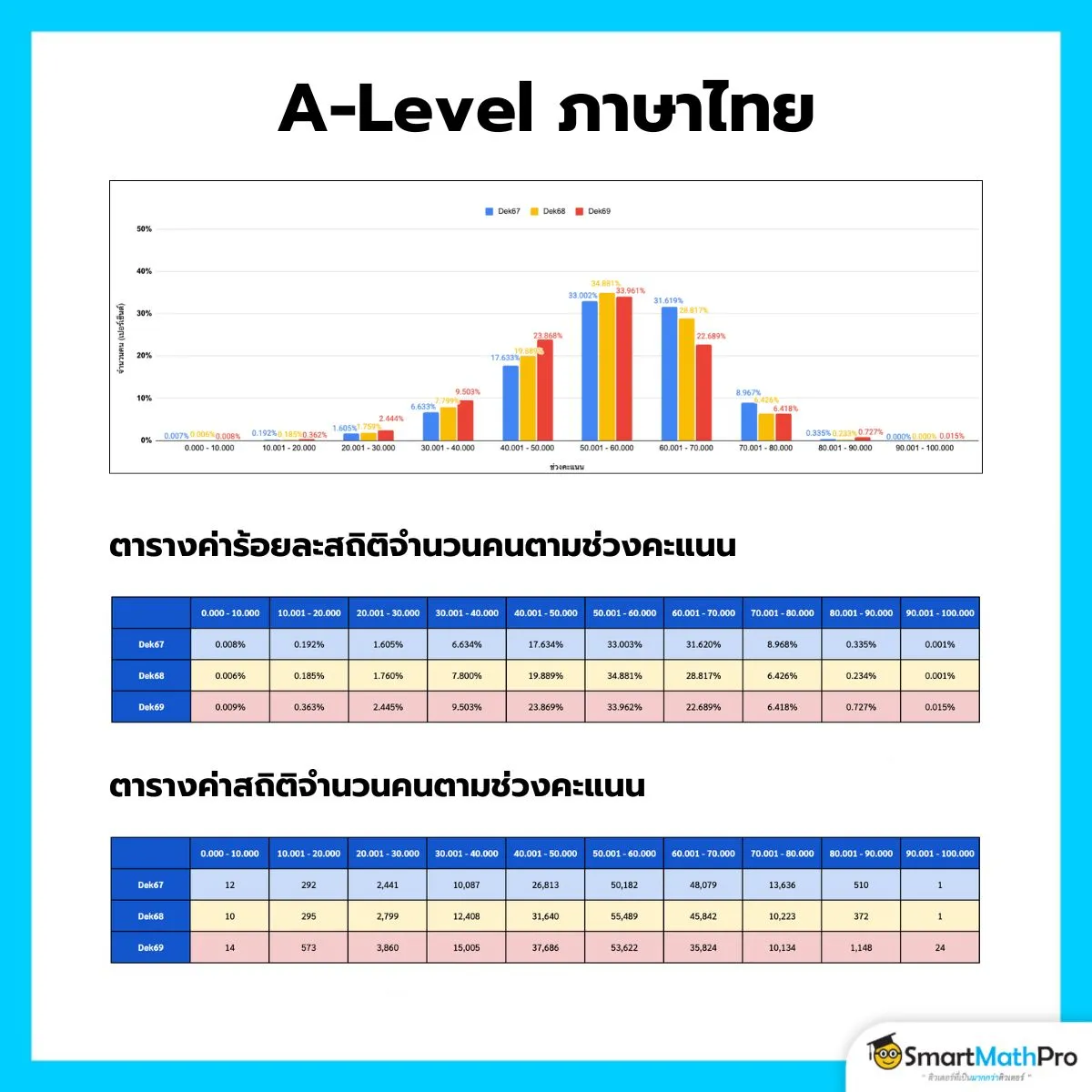 วิเคราะห์คะแนน A-Level
