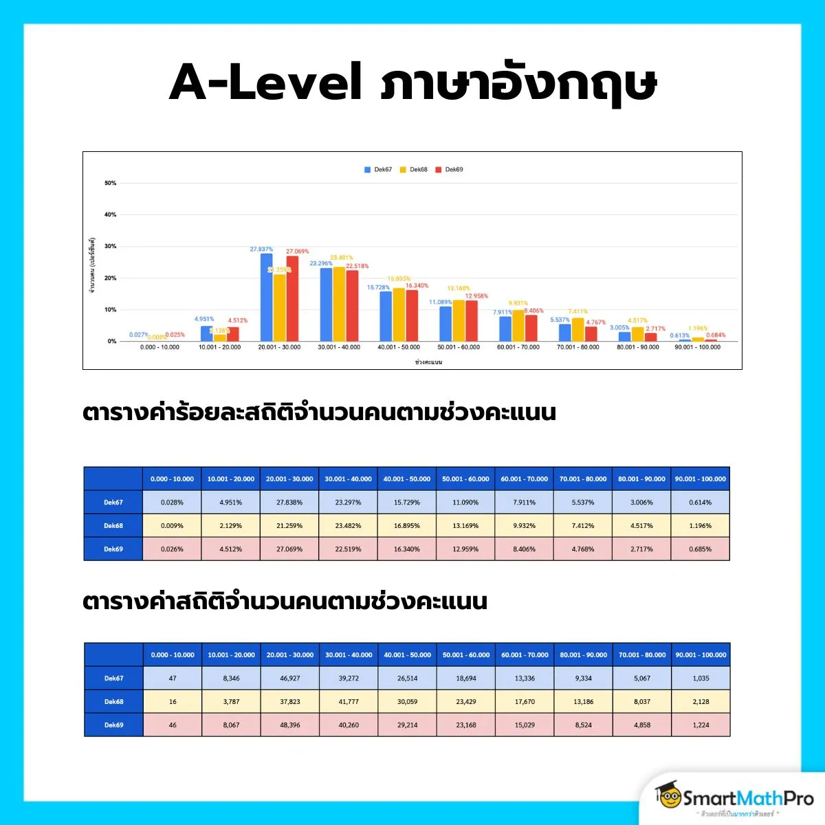 วิเคราะห์คะแนน A-Level