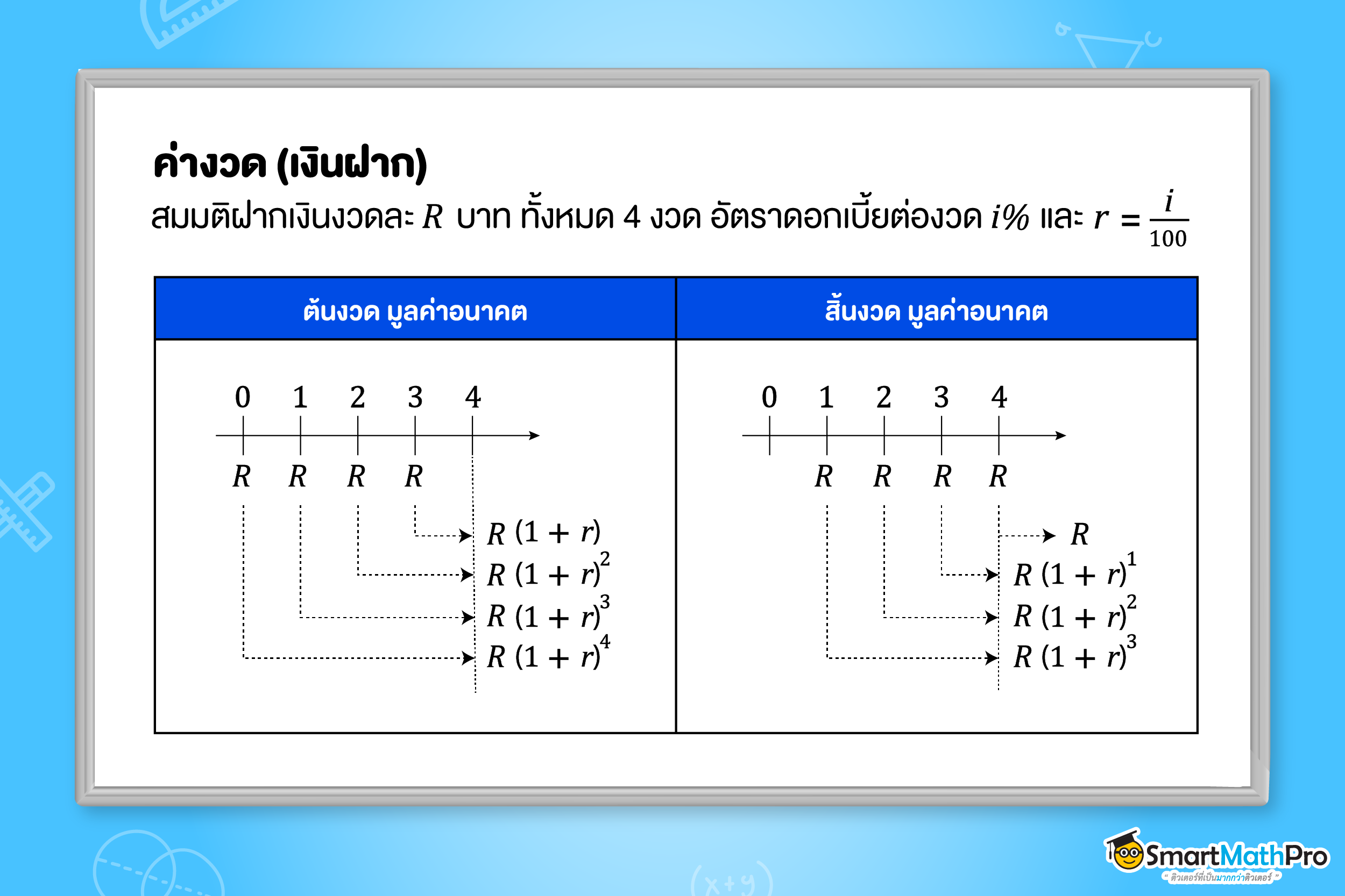 ค่างวดคืออะไร