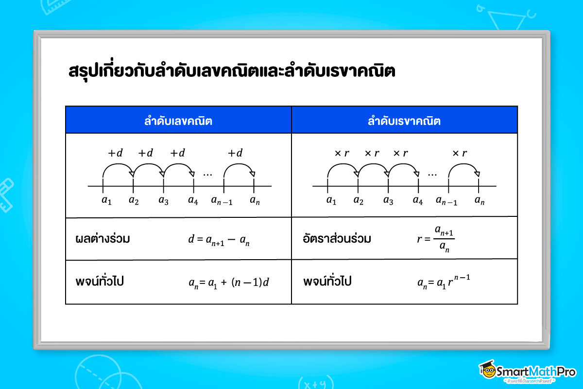 สรุปเกี่ยวกับลำดับเลขคณิตและลำดับเรขาคณิต