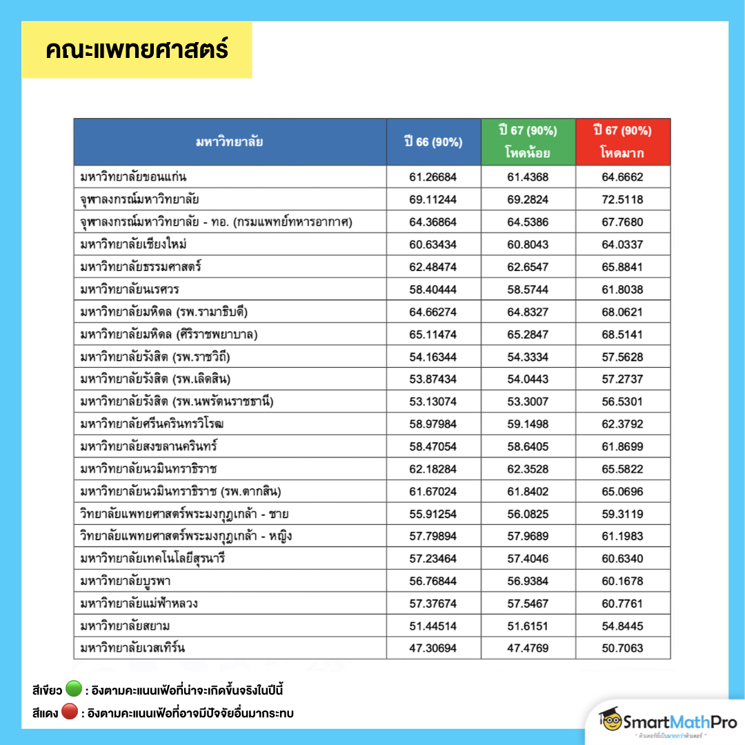 คาดการณ์ความเฟ้อ - ฝืดในกลุ่มคณะแพทยศาสตร์ที่เกิดจากการคำนวณคะแนน A-Level และ TPAT1