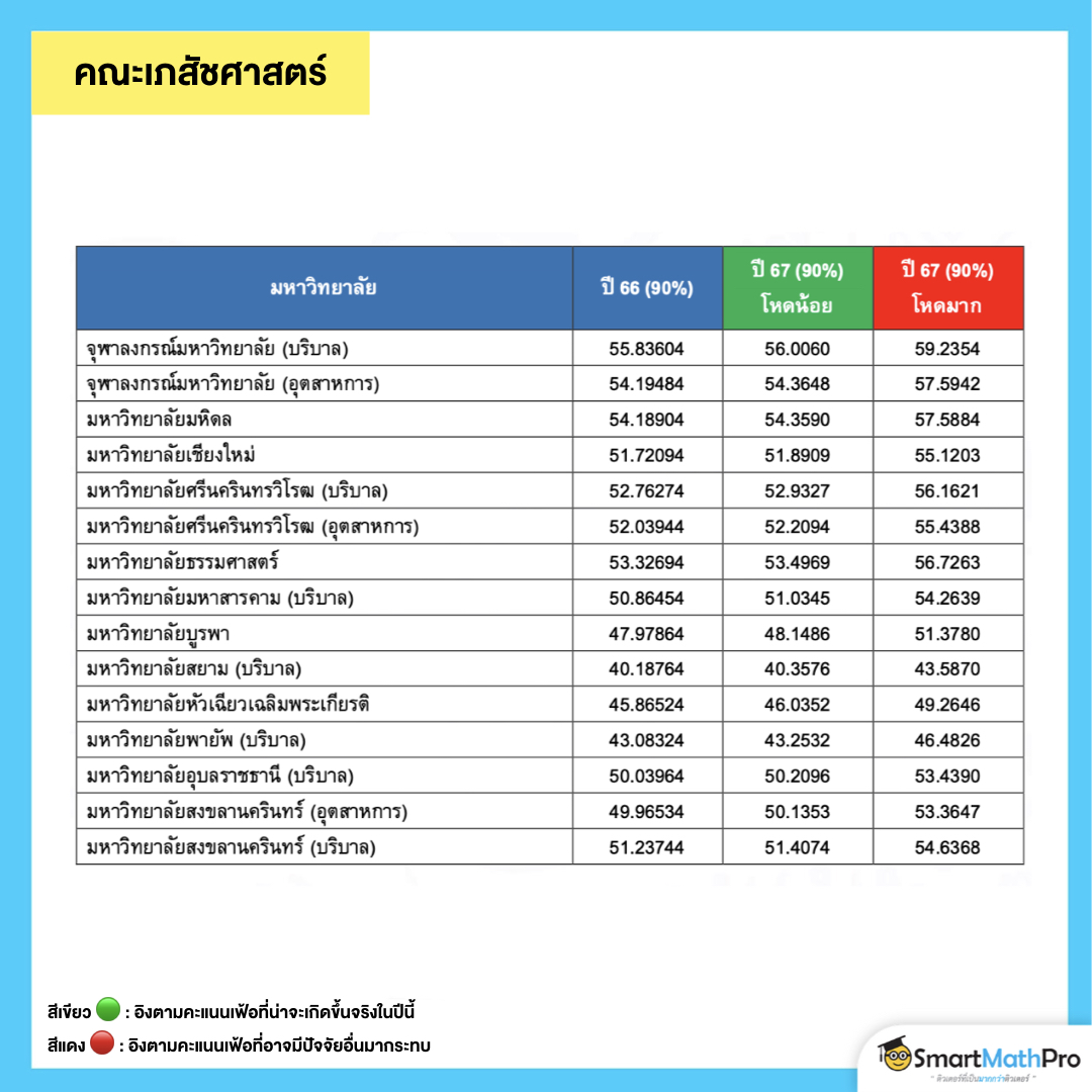 คาดการณ์ความเฟ้อ - ฝืดในกลุ่มคณะเภสัชศาสตร์ที่เกิดจากการคำนวณคะแนน A-Level และ TPAT1