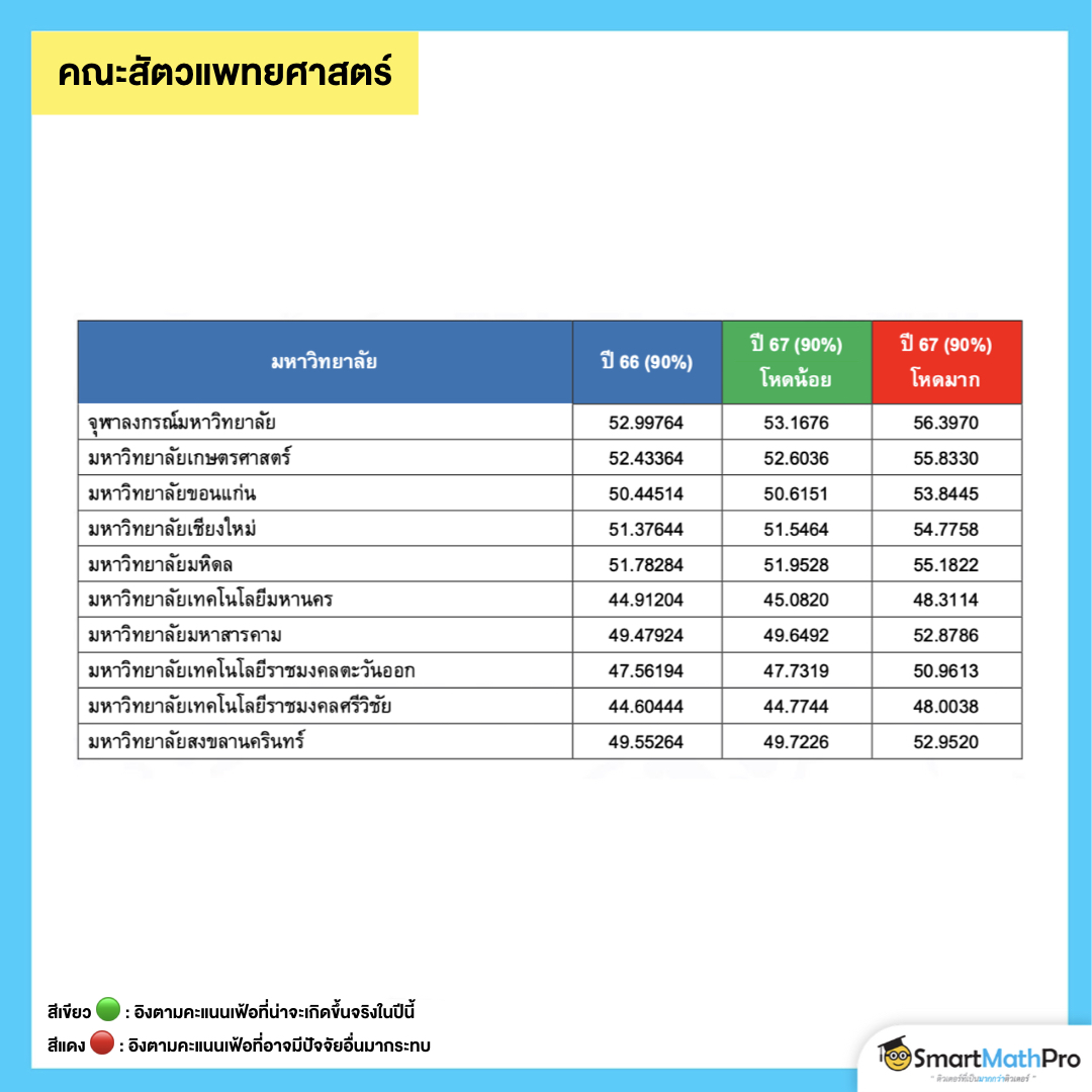 คาดการณ์ความเฟ้อ - ฝืดในกลุ่มคณะสัตวแพทยศาสตร์ที่เกิดจากการคำนวณคะแนน A-Level และ TPAT1