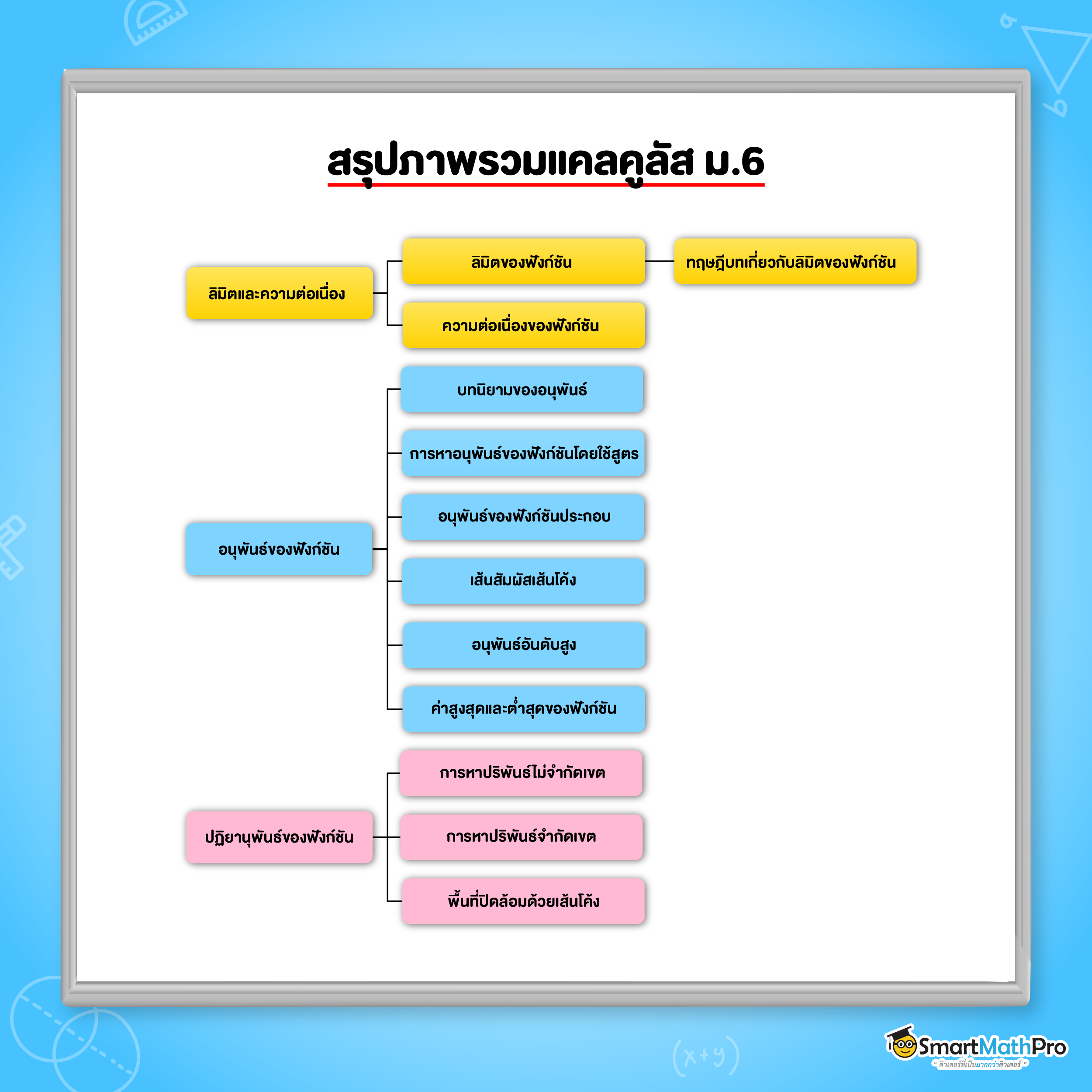 สรุปเนื้อหา แคลคูลัส ม.6