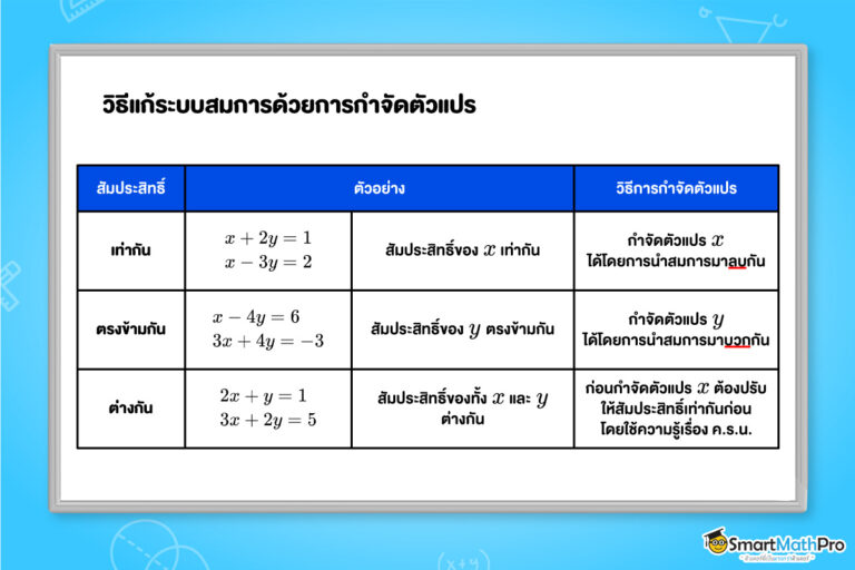 ระบบสมการเชิงเส้นสองตัวแปร ม.3 สรุปเนื้อหาพร้อมโจทย์และคลิปติวฟรี