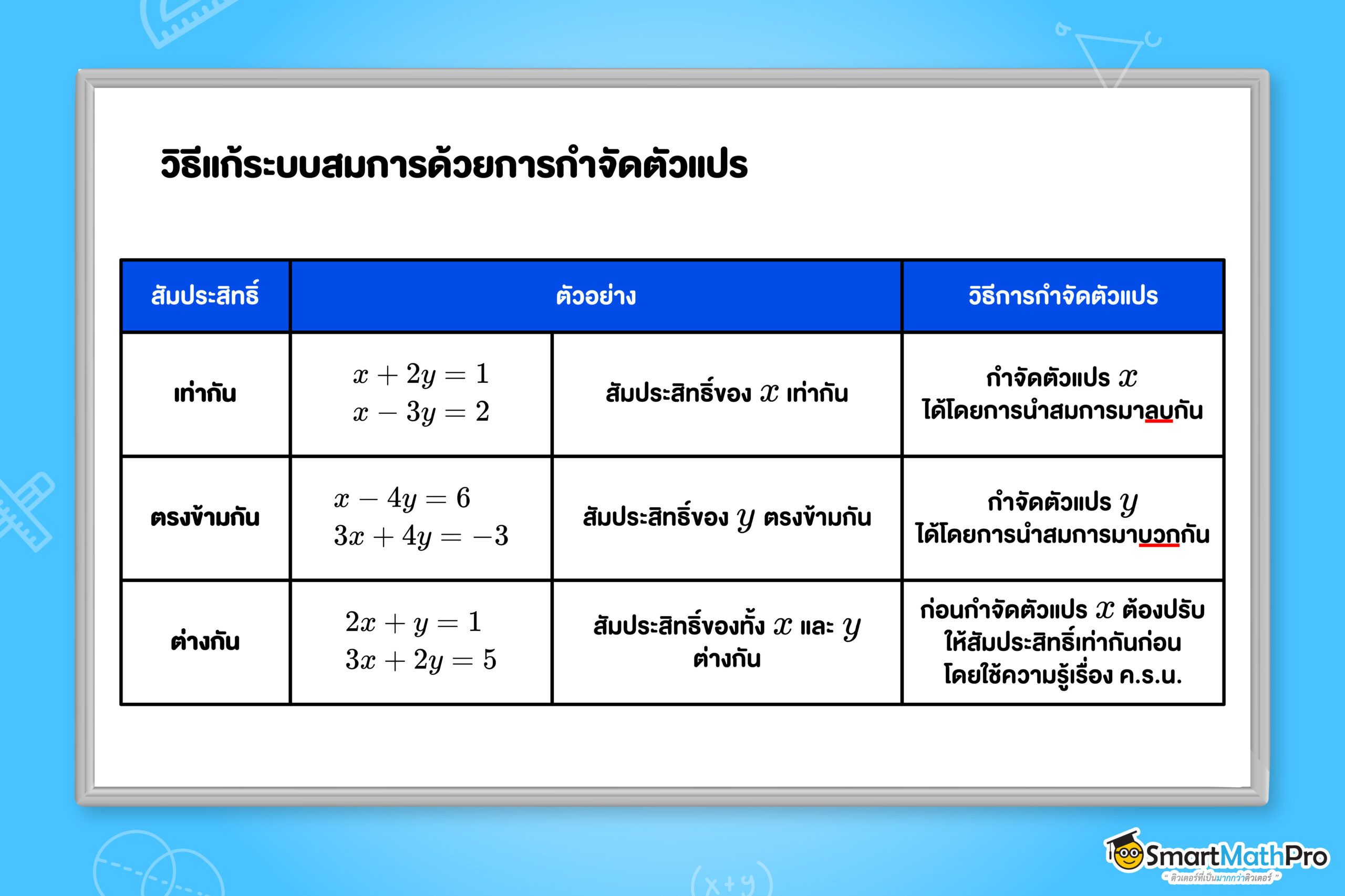 การแก้ระบบสมการเชิงเส้นสองตัวแปร ม.3 ด้วยวิธีกำจัดตัวแปร โดยพิจารณาจากสัมประสิทธิ์ของแต่ละตัวแปร