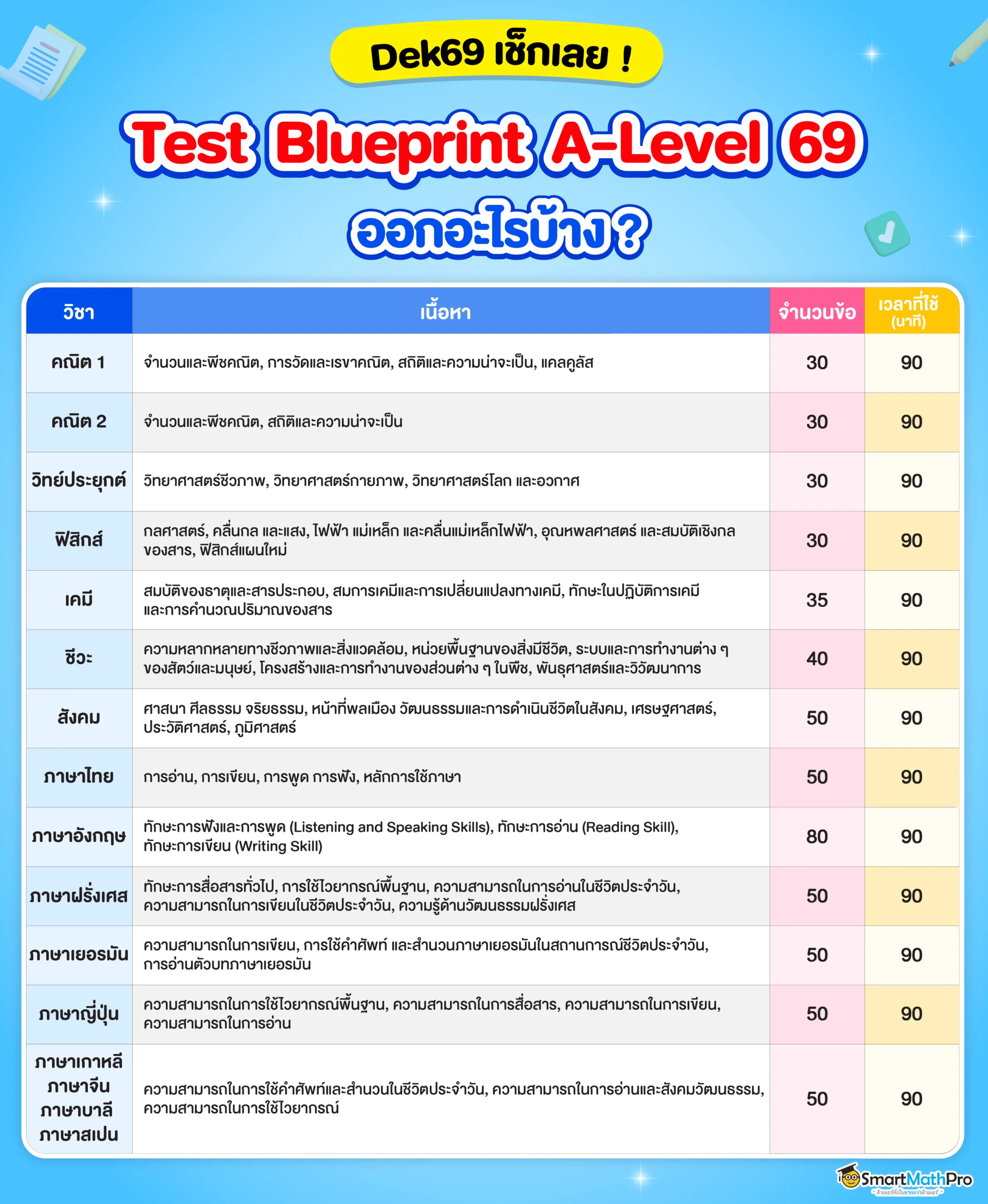 Test Blueprint A-Level 69