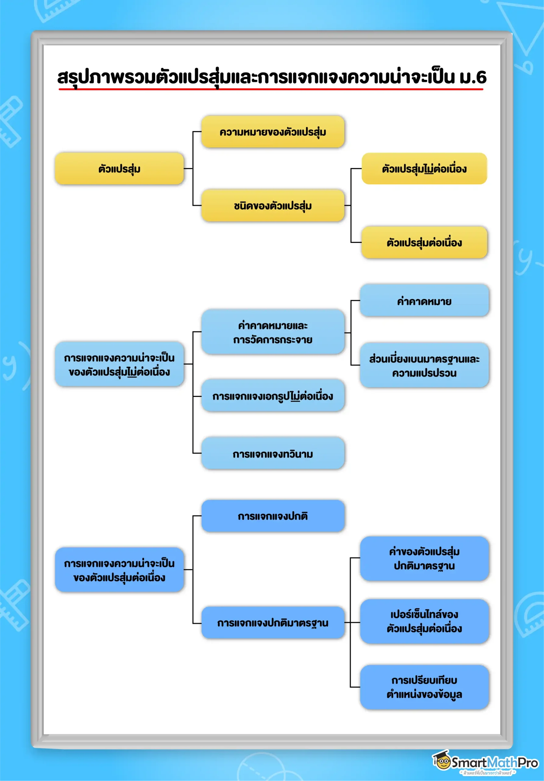 สรุปเนื้อหาตัวแปรสุ่มและการแจกแจงความน่าจะเป็น ม.6