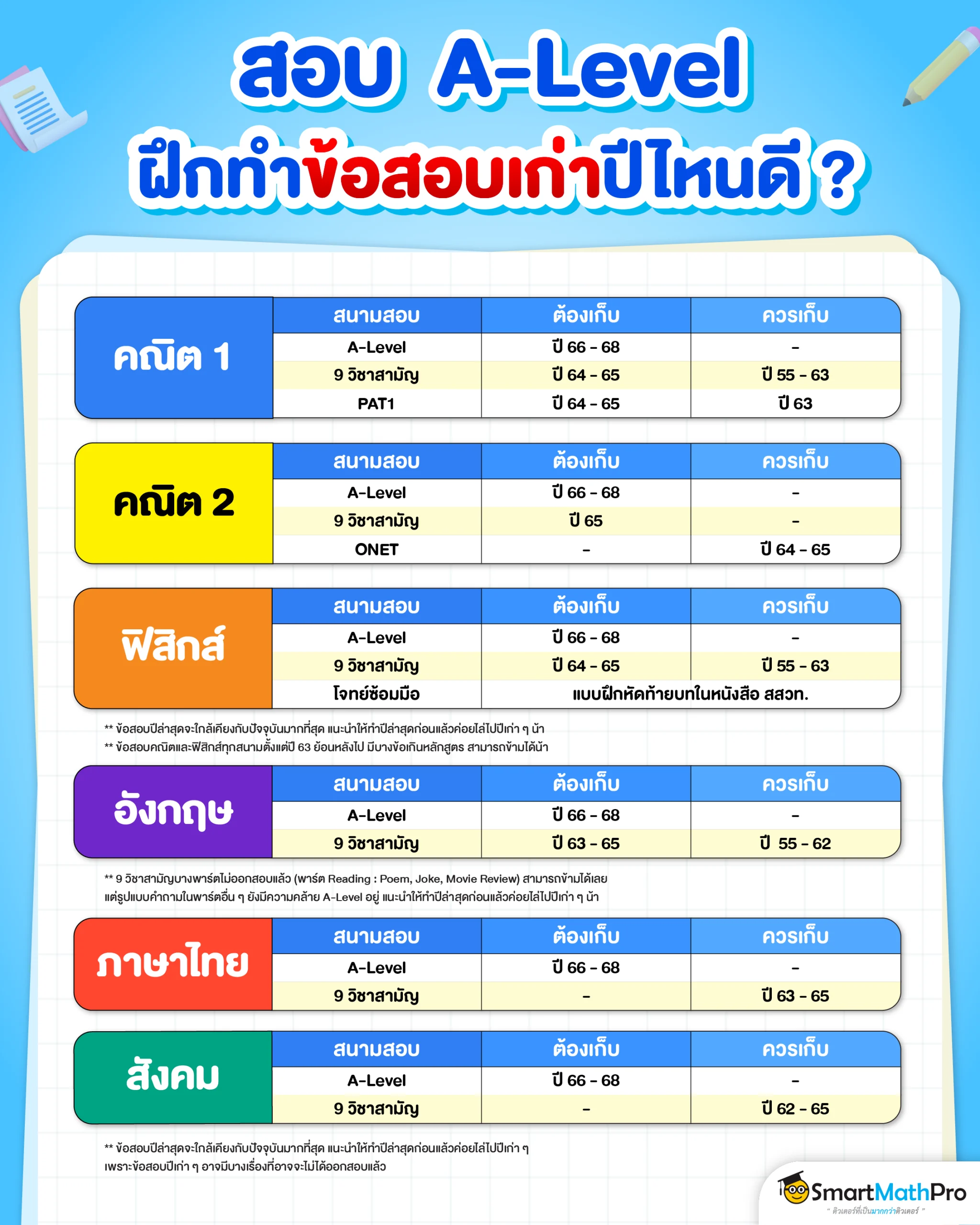 ฝึกทำข้อสอบเก่าปีไหนดี