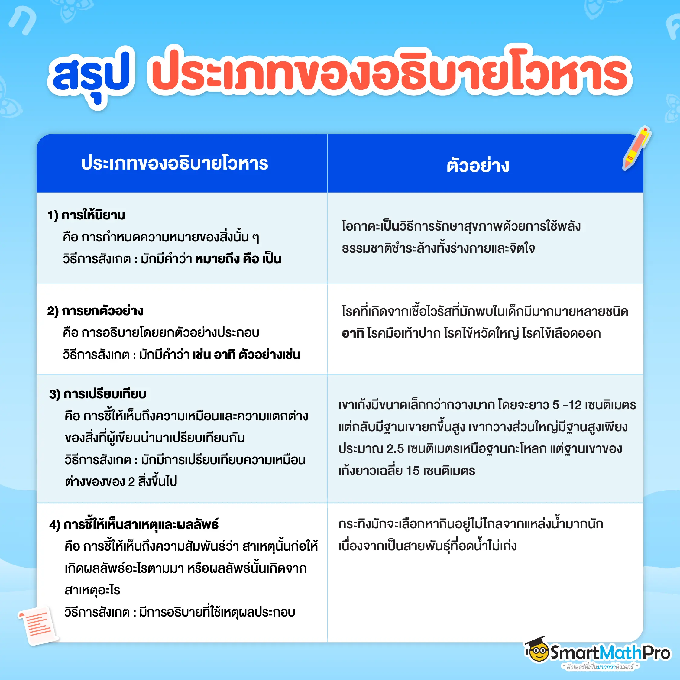 โวหารการเขียน อธิบายโวหาร