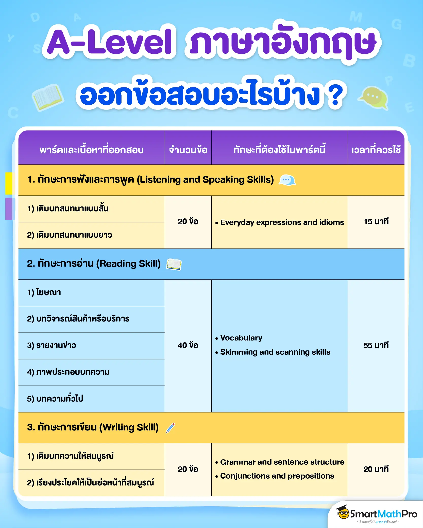 A-Level-ภาษาอังกฤษออกสอบอะไรบ้าง