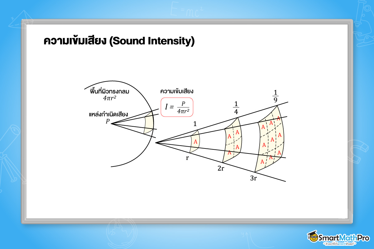 เสียง ฟิสิกส์ ม.5 เรื่องความเข้มเสียง