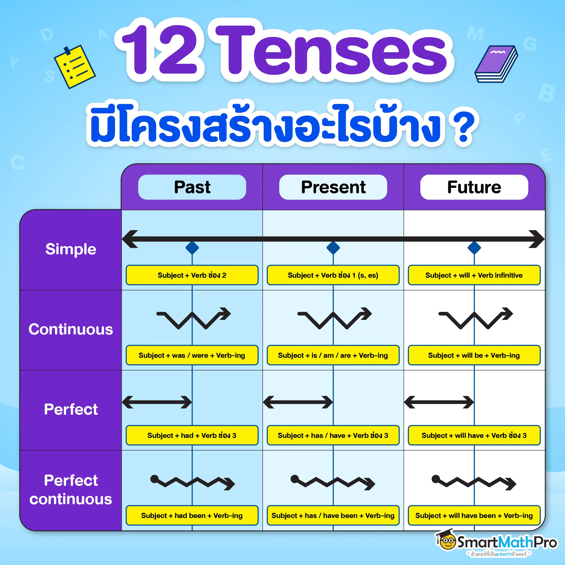 โครงสร้าง 12 tenses