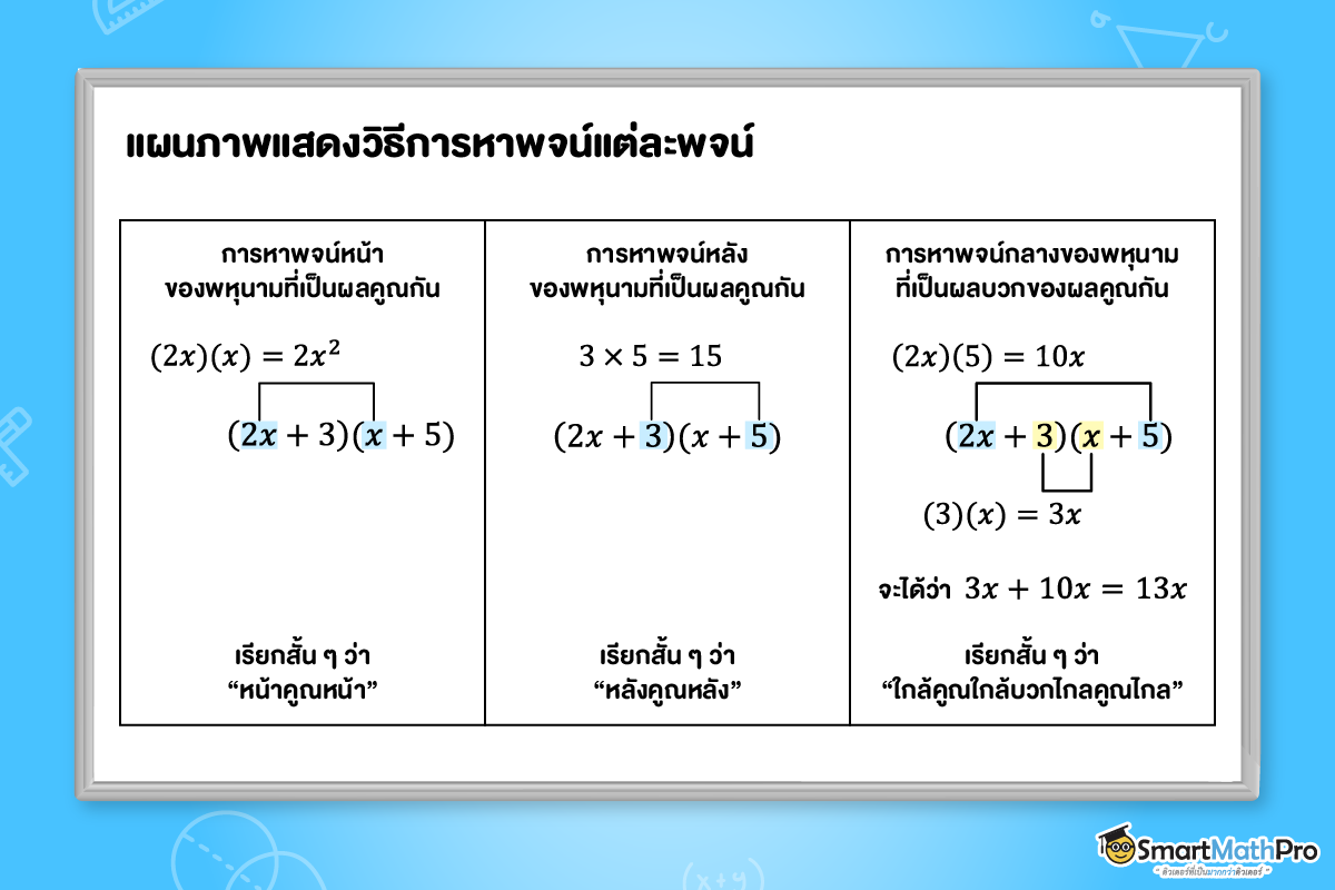 แผนภาพแสดงวิธีการหาพจน์แต่ละพจน์ เรื่องการแยกตัวประกอบของพหุนามดีกรีสอง ม.2