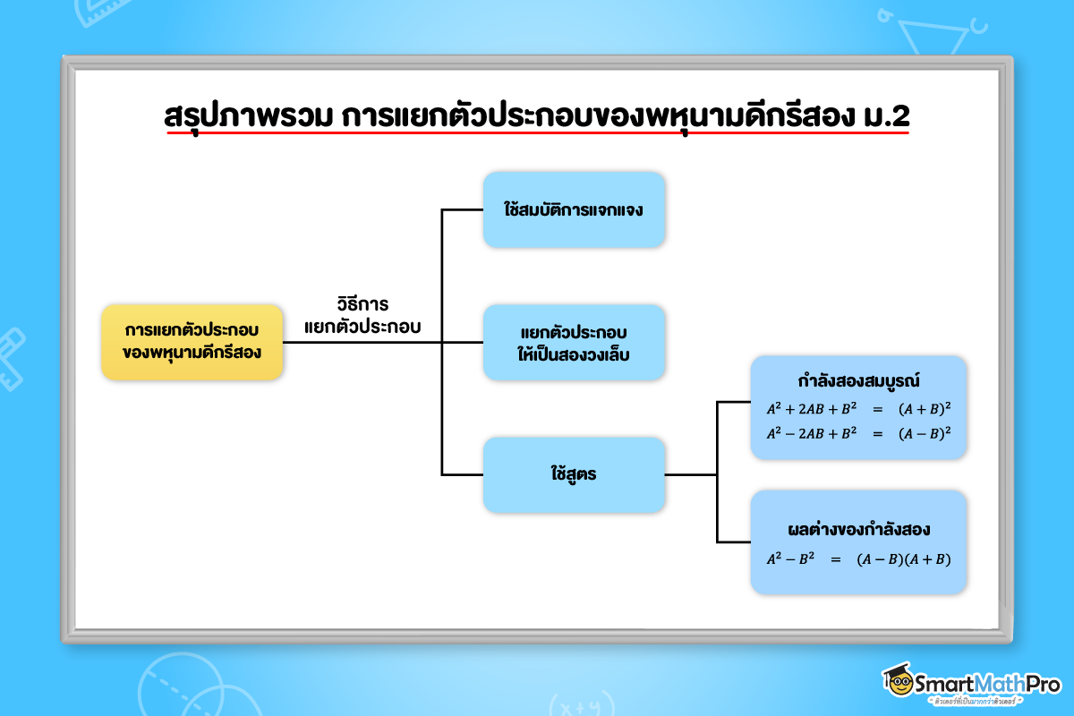 สรุปภาพรวม การแยกตัวประกอบของพหุนามดีกรีสอง ม.2